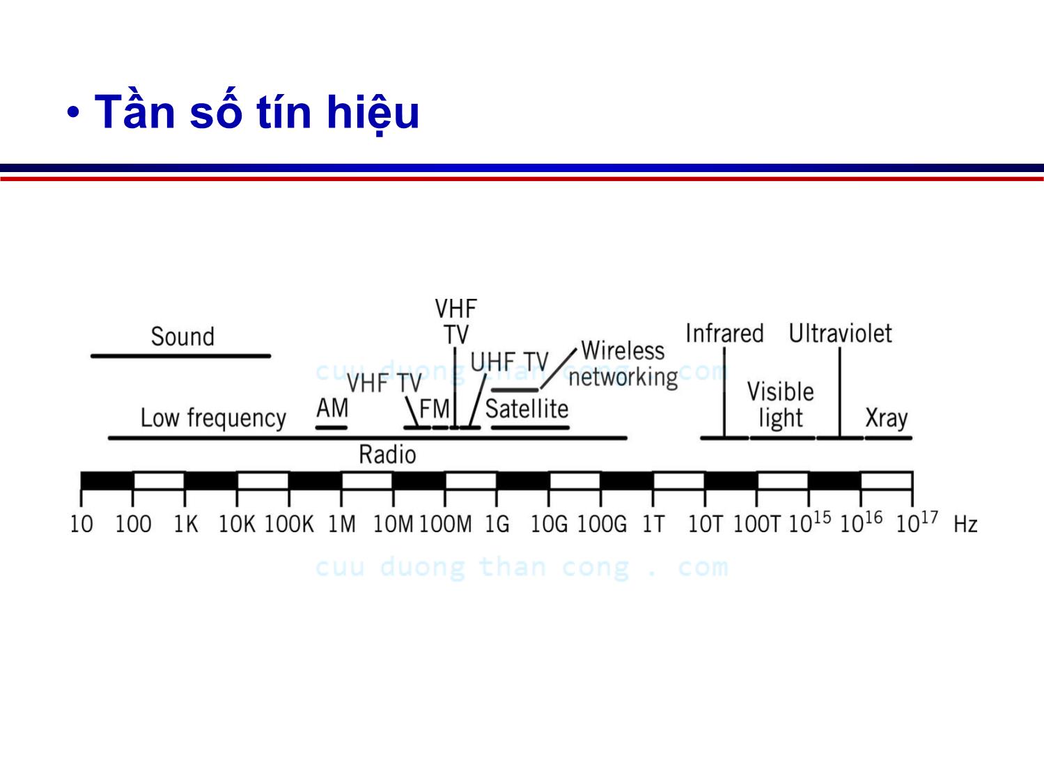 Bài giảng Lý thuyết tín hiệu - Chương 4: Tín hiệu điều chế - Võ Thị Thu Sương trang 6