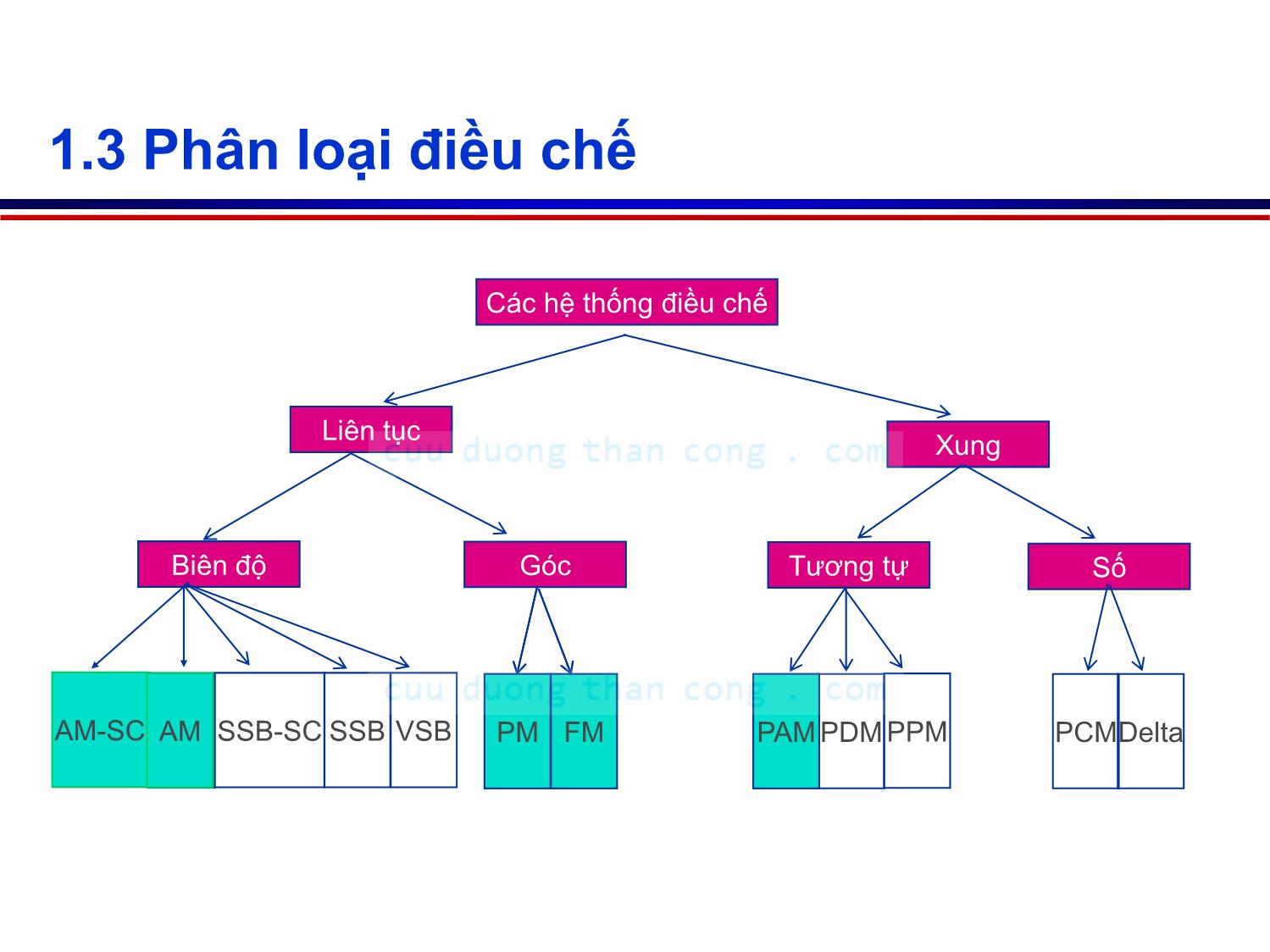 Bài giảng Lý thuyết tín hiệu - Chương 4: Tín hiệu điều chế - Võ Thị Thu Sương trang 7