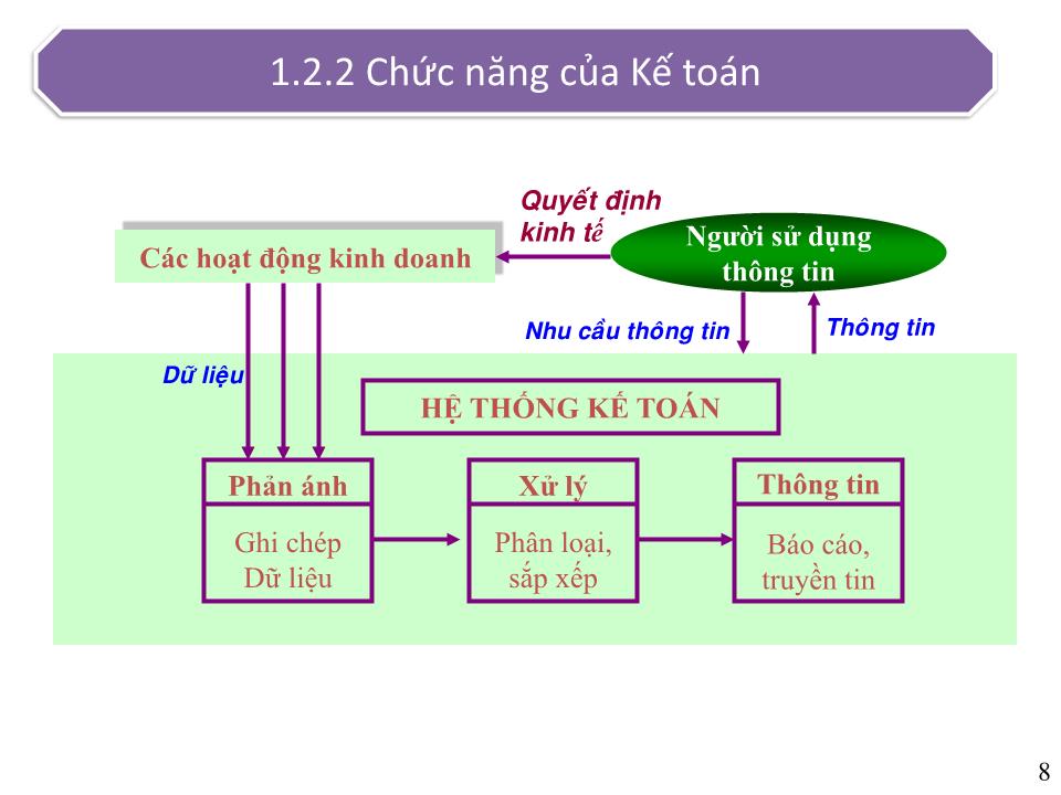 Bài giảng Nguyên lý kế toán - Chương 1: Tổng quan về kế toán (Bản đẹp) trang 8