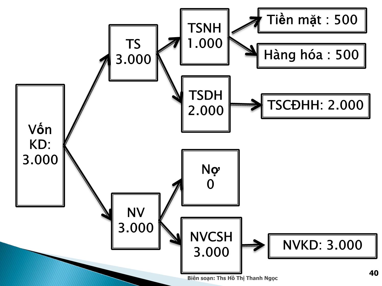 Bài giảng Nguyên lý kế toán - Chương 2: Bảng cân đối kế toán và Báo cáo kết quả kinh doanh - Hồ Thị Thanh Ngọc trang 5