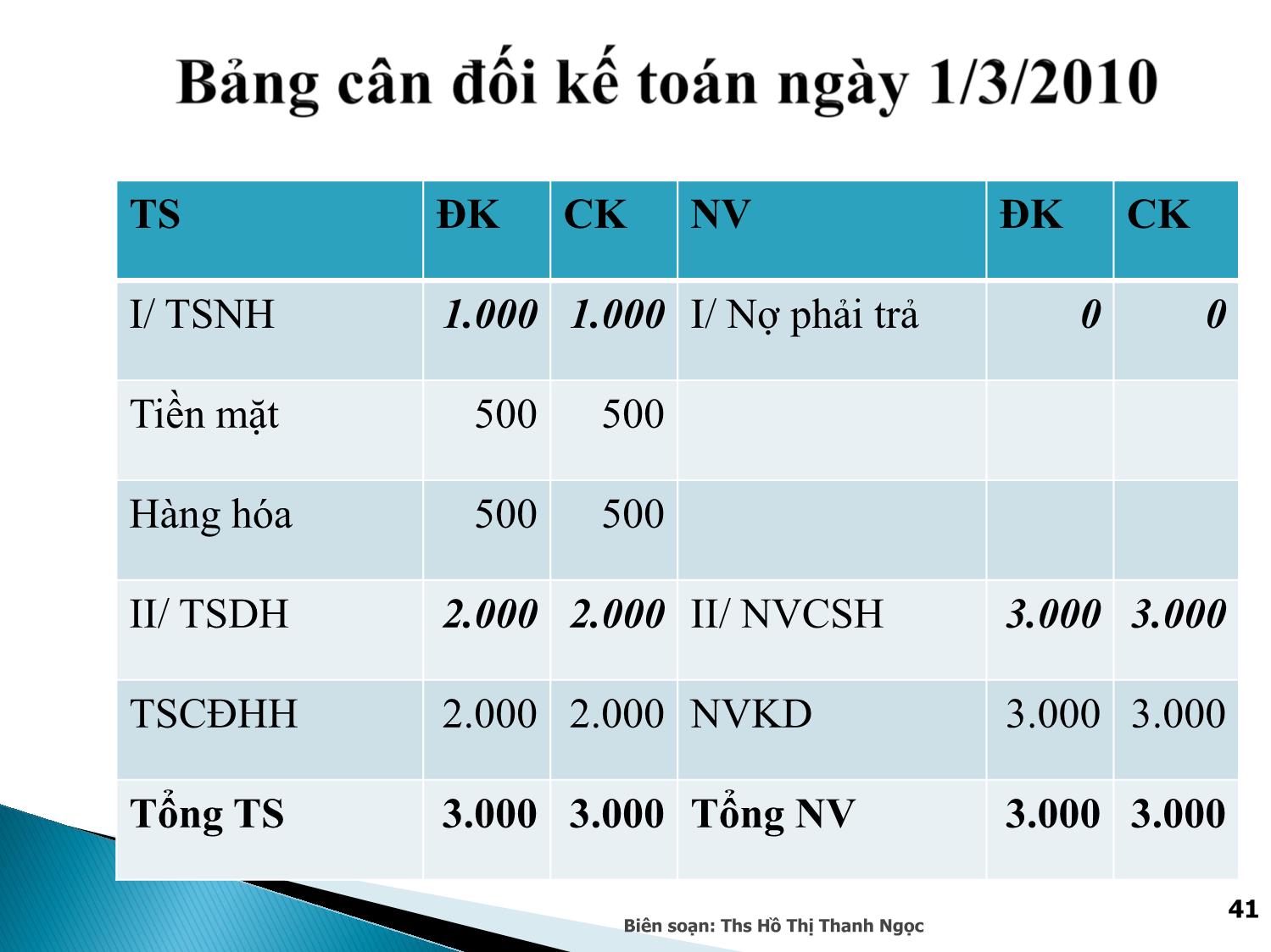 Bài giảng Nguyên lý kế toán - Chương 2: Bảng cân đối kế toán và Báo cáo kết quả kinh doanh - Hồ Thị Thanh Ngọc trang 6