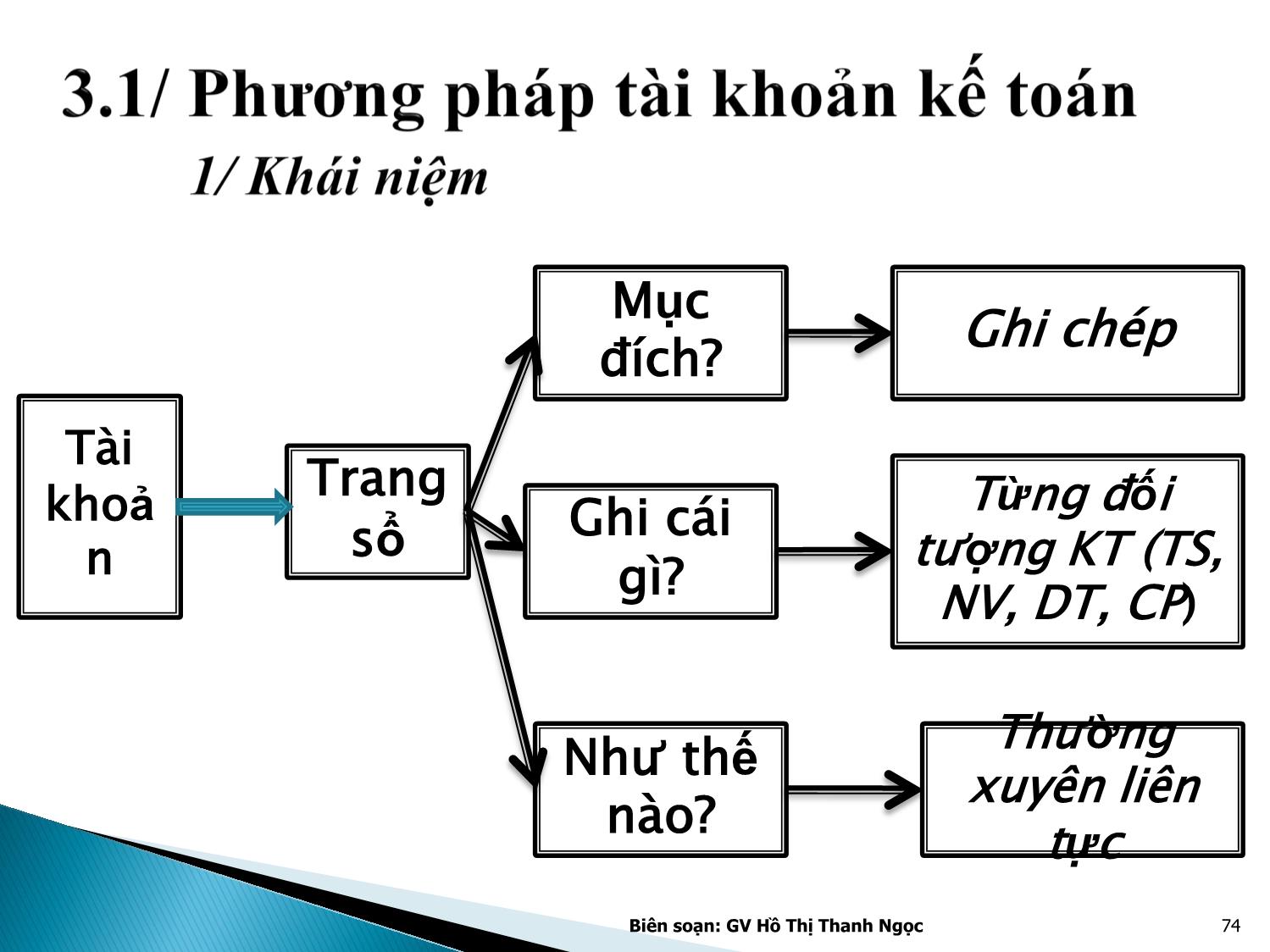 Bài giảng Nguyên lý kế toán - Chương 3: Tài khoản kế toán và ghi sổ kép - Hồ Thị Thanh Ngọc trang 4