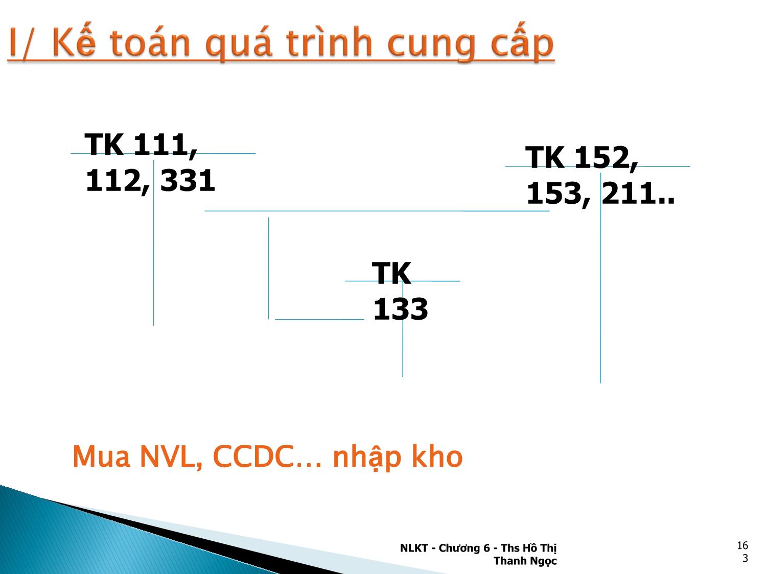 Bài giảng Nguyên lý kế toán - Chương 6: Kế toán các quá trình kinh doanh chủ yếu - Hồ Thị Thanh Ngọc trang 5