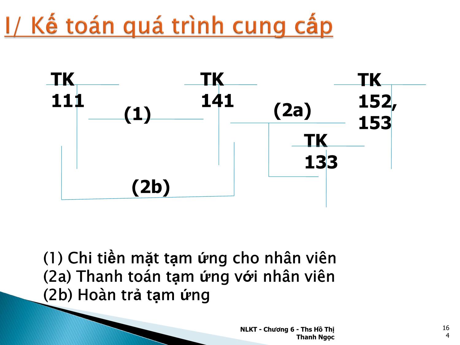 Bài giảng Nguyên lý kế toán - Chương 6: Kế toán các quá trình kinh doanh chủ yếu - Hồ Thị Thanh Ngọc trang 6