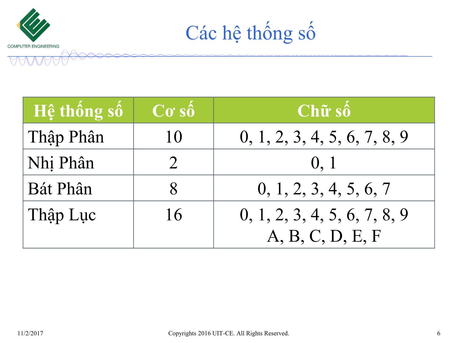 Bài giảng Nhập môn mạch số - Chương 2: Các dạng biểu diễn số trang 5