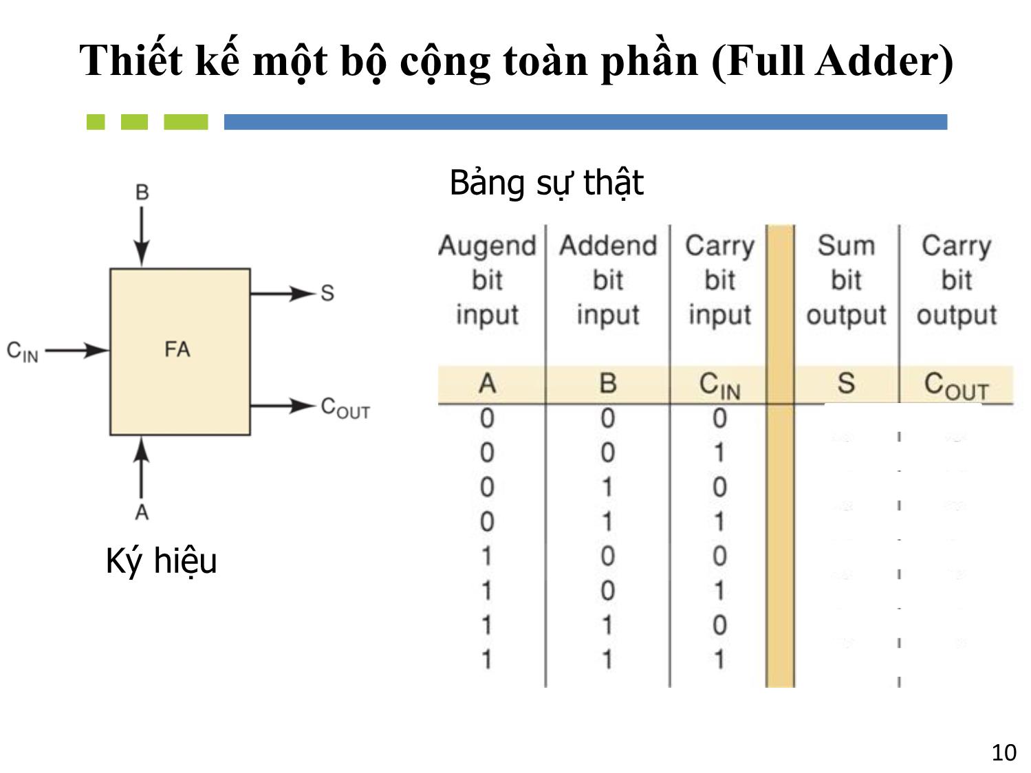 Bài giảng Nhập môn mạch số - Chương 5, Phần 1: Mạch tổ hợp. Mạch tính toán số học - Hồ Ngọc Diễm trang 10