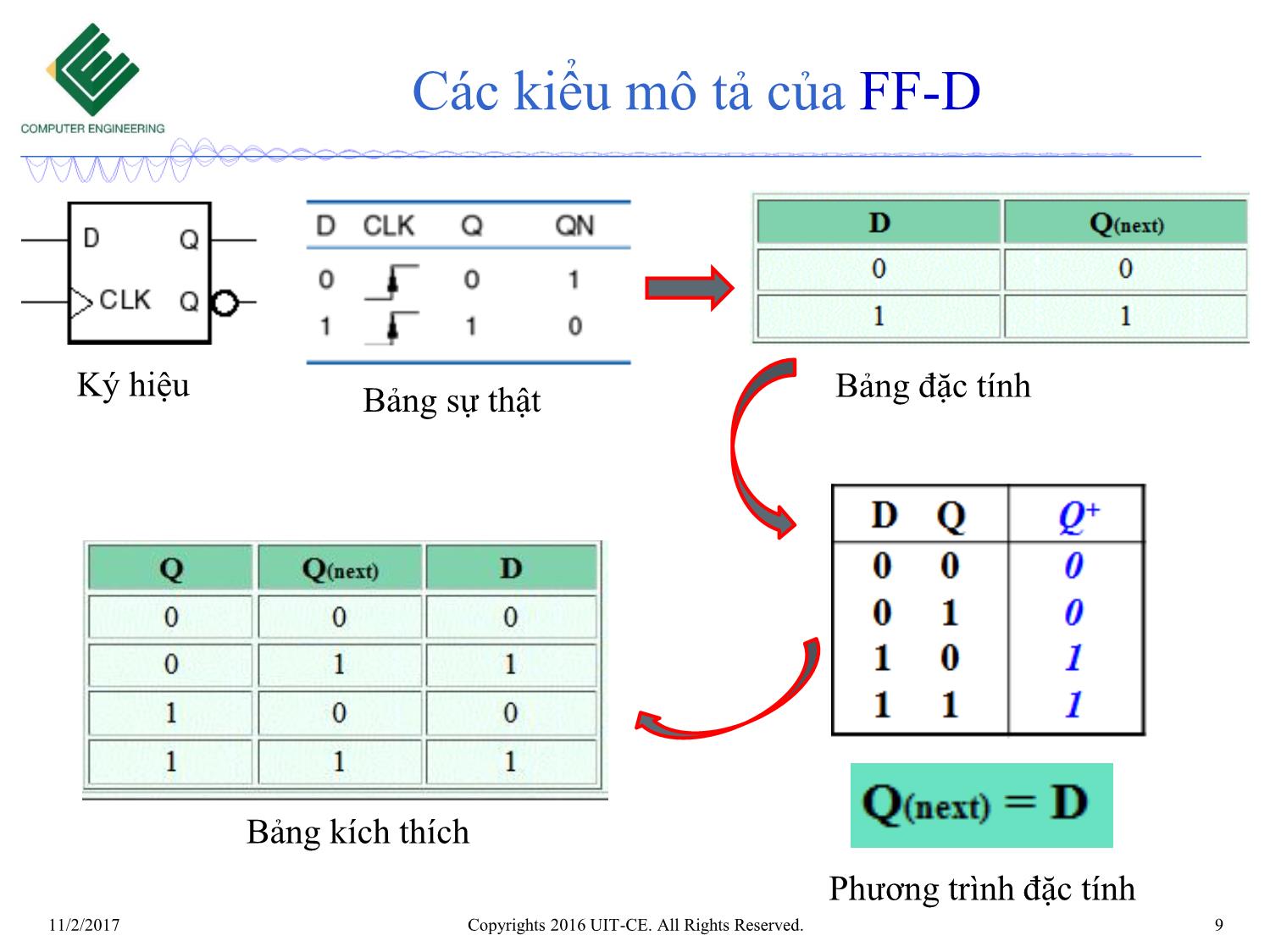 Bài giảng Nhập môn mạch số - Chương 6: Mạch tuần tự. Bộ đếm (Tiếp theo) trang 9