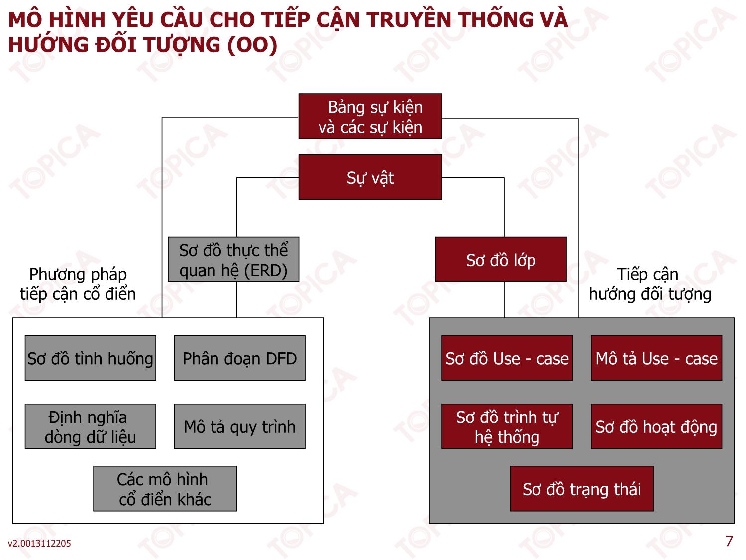 Bài giảng Phân tích thiết kế hệ thống thông tin - Bài 4: Các kỹ thuật phân tích cơ bản - Thạc Bình Cường trang 7