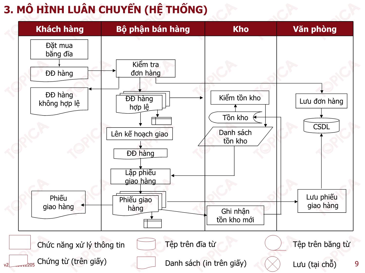 Bài giảng Phân tích thiết kế hệ thống thông tin - Bài 4: Các kỹ thuật phân tích cơ bản - Thạc Bình Cường trang 9