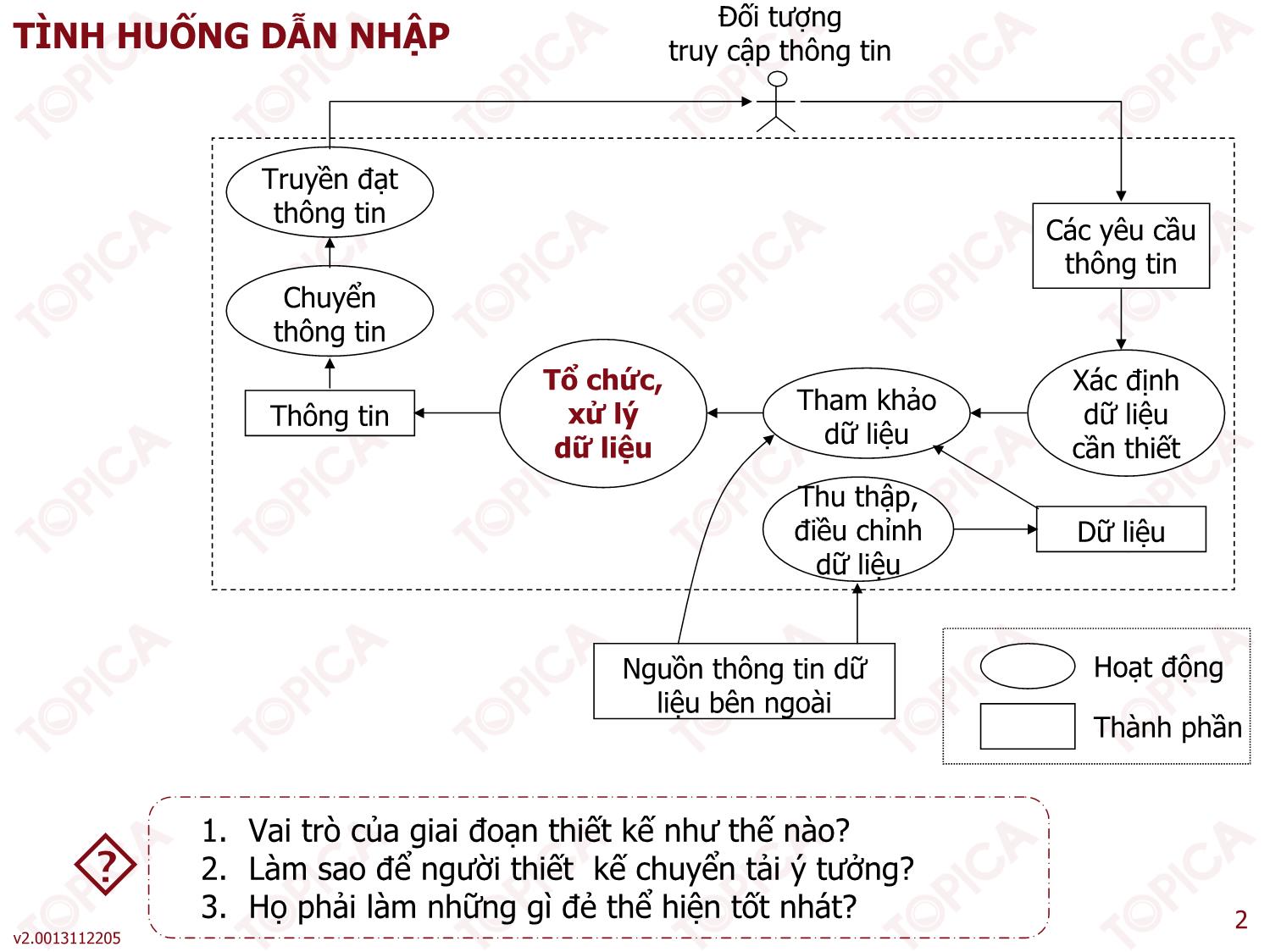 Bài giảng Phân tích thiết kế hệ thống thông tin - Bài 5: Các kỹ thuật thiết kế cơ bản - Thạc Bình Cường trang 2