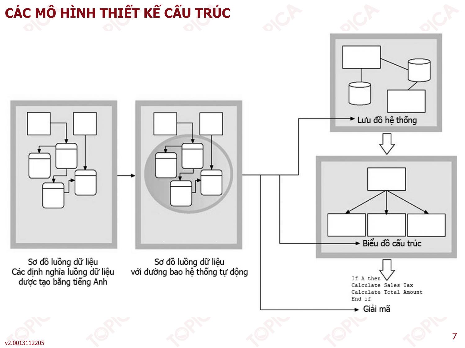 Bài giảng Phân tích thiết kế hệ thống thông tin - Bài 5: Các kỹ thuật thiết kế cơ bản - Thạc Bình Cường trang 7