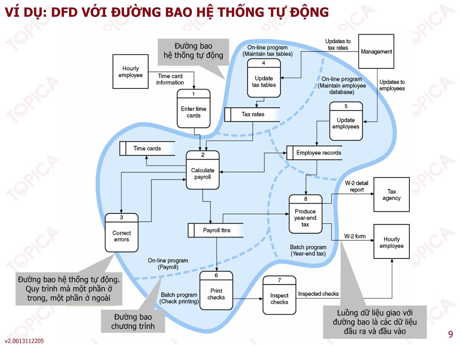 Bài giảng Phân tích thiết kế hệ thống thông tin - Bài 5: Các kỹ thuật thiết kế cơ bản - Thạc Bình Cường trang 9