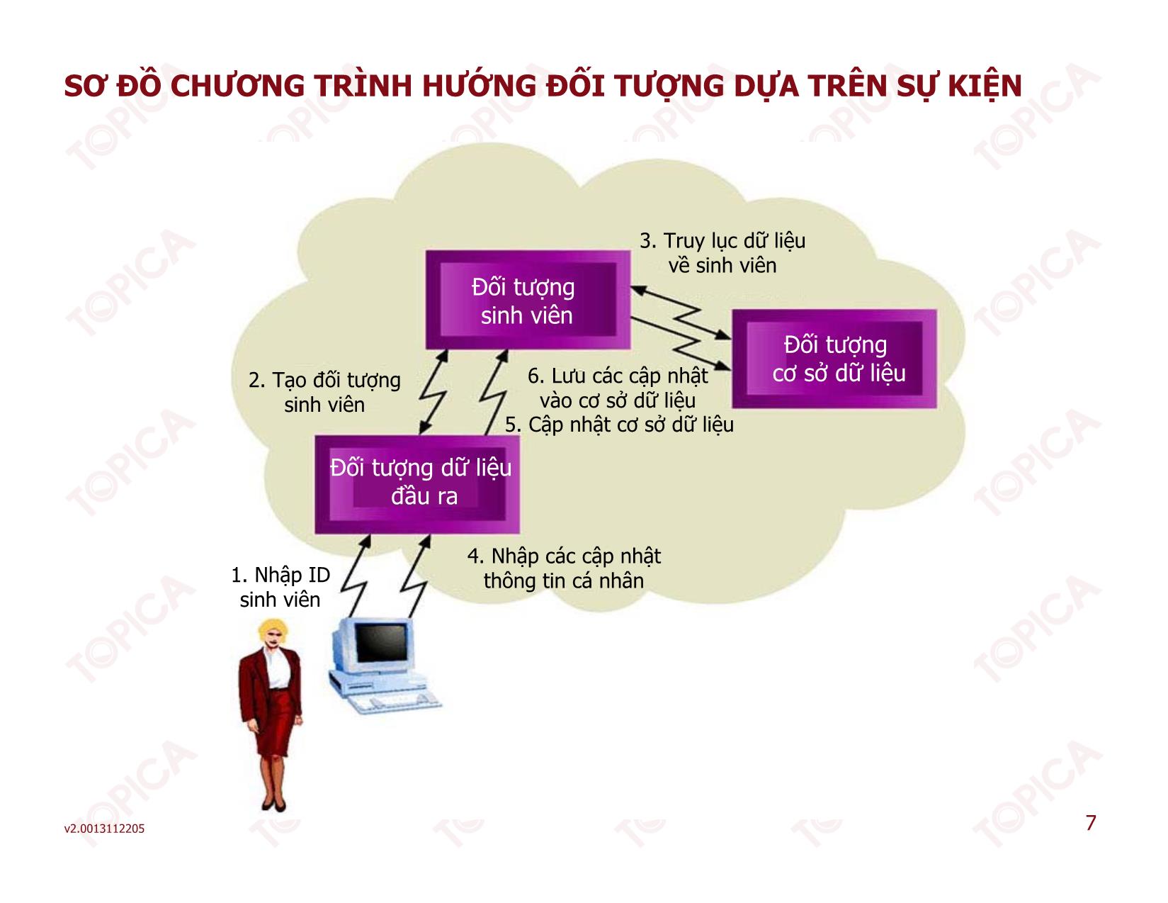 Bài giảng Phân tích thiết kế hệ thống thông tin - Bài 7: Quá trình phát triển phần mềm hướng đối tượng - Thạc Bình Cường trang 7