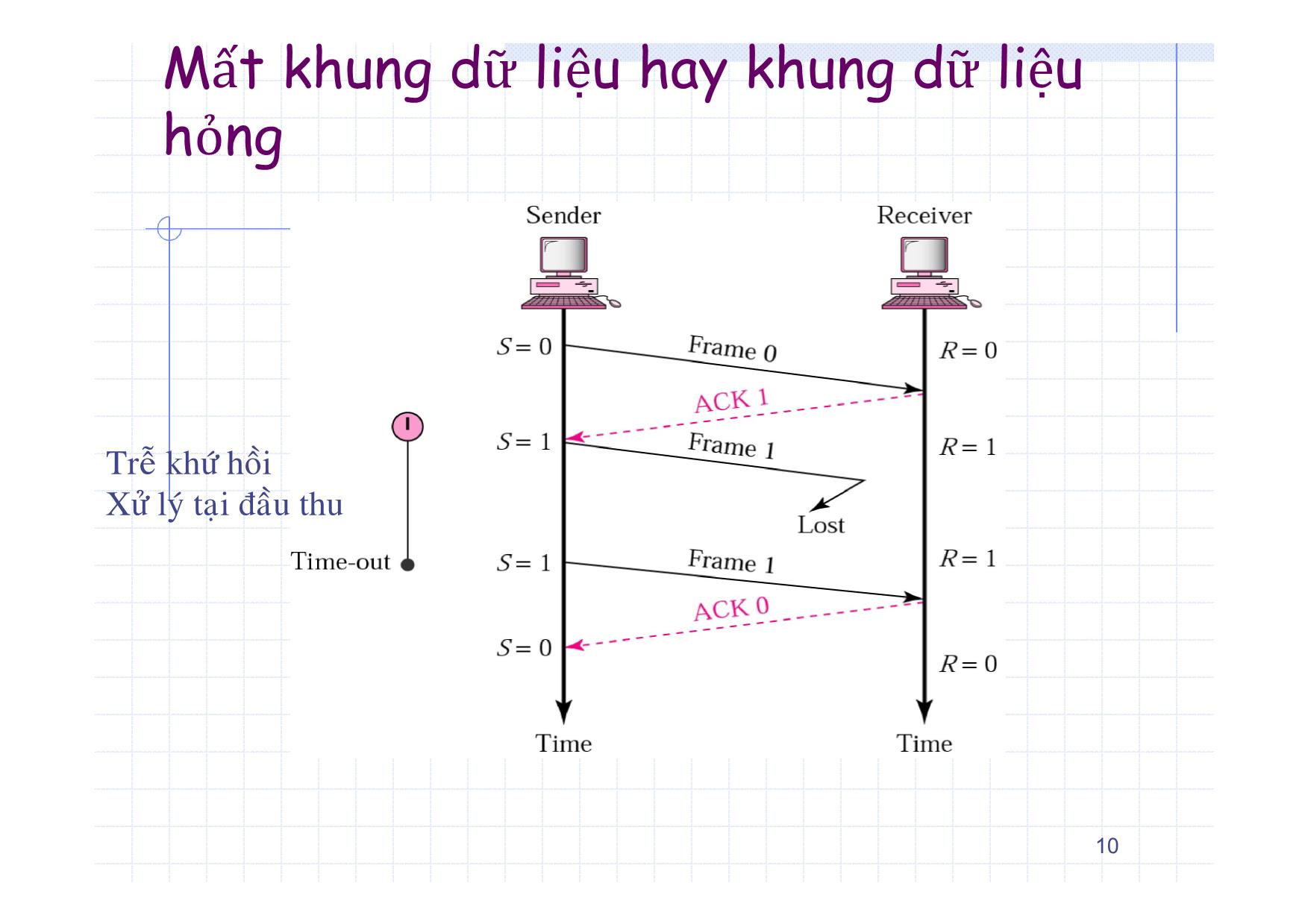 Bài giảng Truyền số học - Chương 5: Các nghi thức cơ sở và nghi thức điều khiển liên kết số liệu trang 10