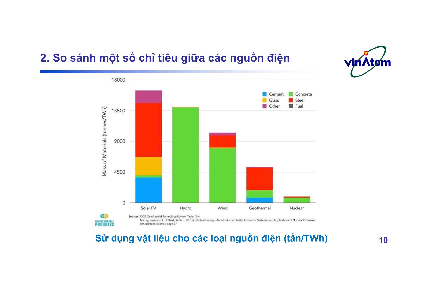 Bài giảng Vai trò của điện hạt nhân trong cung cấp điện năng ổn định và chống biến đổi khí hậu trang 10