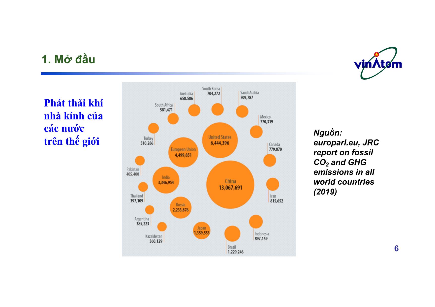 Bài giảng Vai trò của điện hạt nhân trong cung cấp điện năng ổn định và chống biến đổi khí hậu trang 6