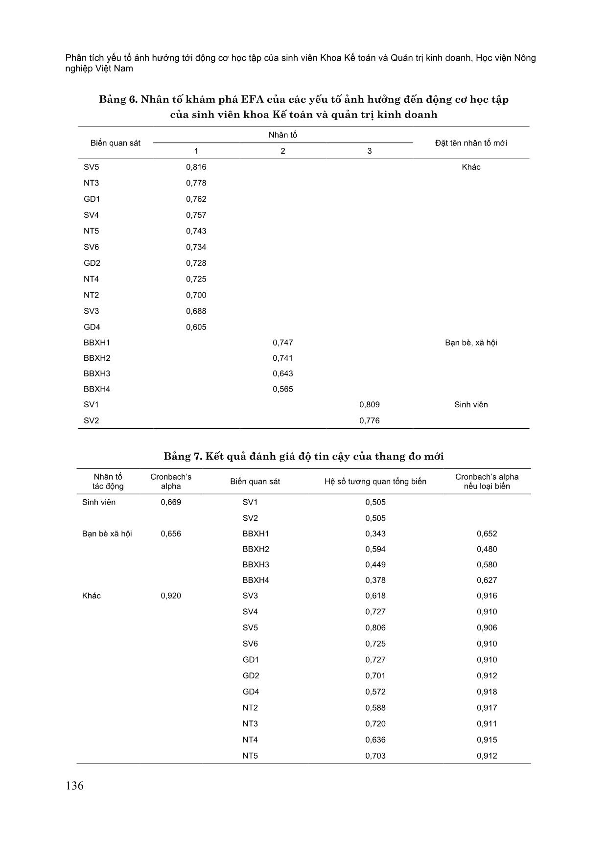 Phân tích yếu tố ảnh hưởng tới động cơ học tập của sinh viên khoa Kế toán và quản trị kinh doanh, Học viện Nông nghiệp Việt Nam trang 8
