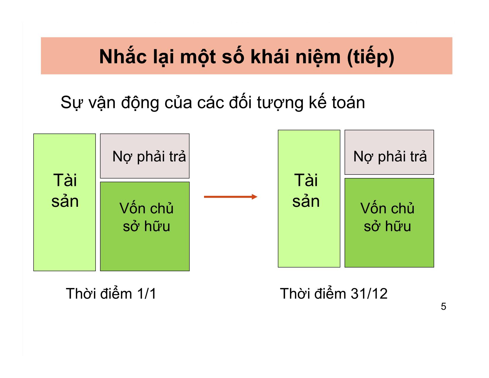 Bài giảng Nguyên lý kế toán - Chương 3: Tài khoản và ghi sổ kép - Nguyễn Hoàng Phi Nam trang 5