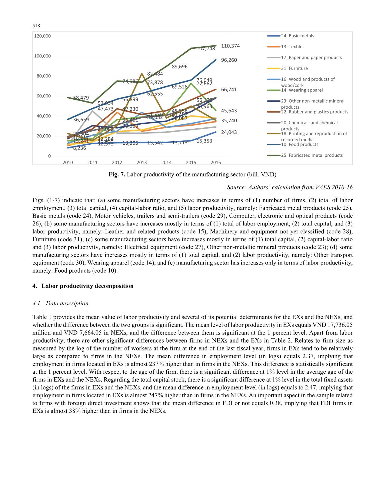 Labor productivity gap between export and non-exporting firms in industrialization: The case of the Vietnamese manufacturing sector trang 10