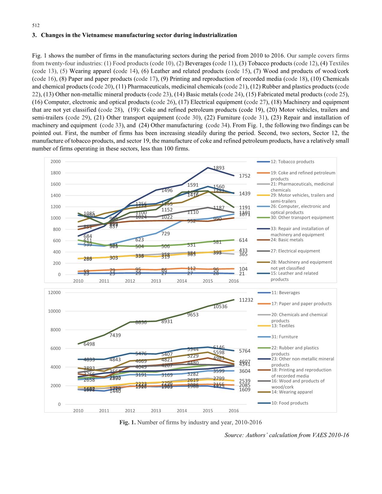 Labor productivity gap between export and non-exporting firms in industrialization: The case of the Vietnamese manufacturing sector trang 4