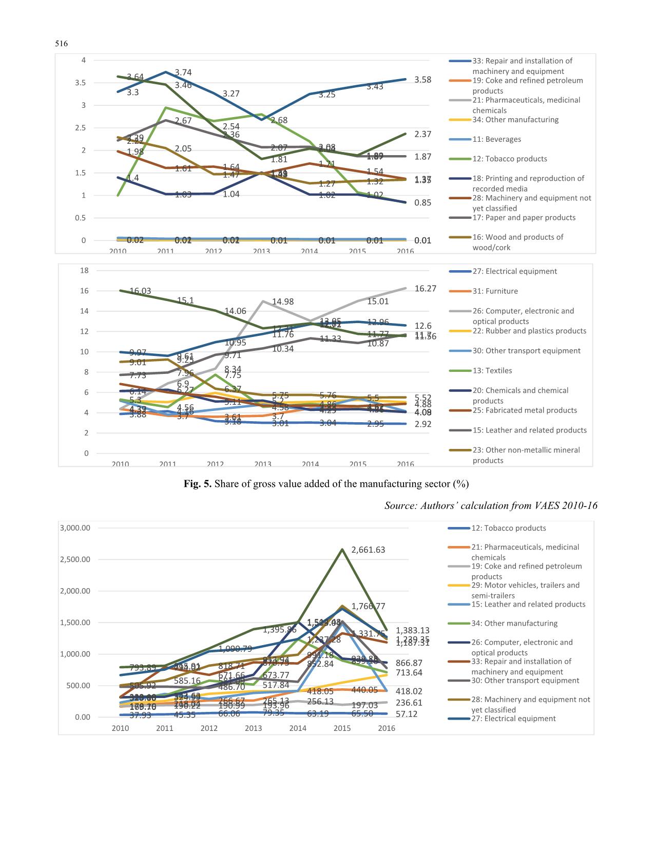 Labor productivity gap between export and non-exporting firms in industrialization: The case of the Vietnamese manufacturing sector trang 8