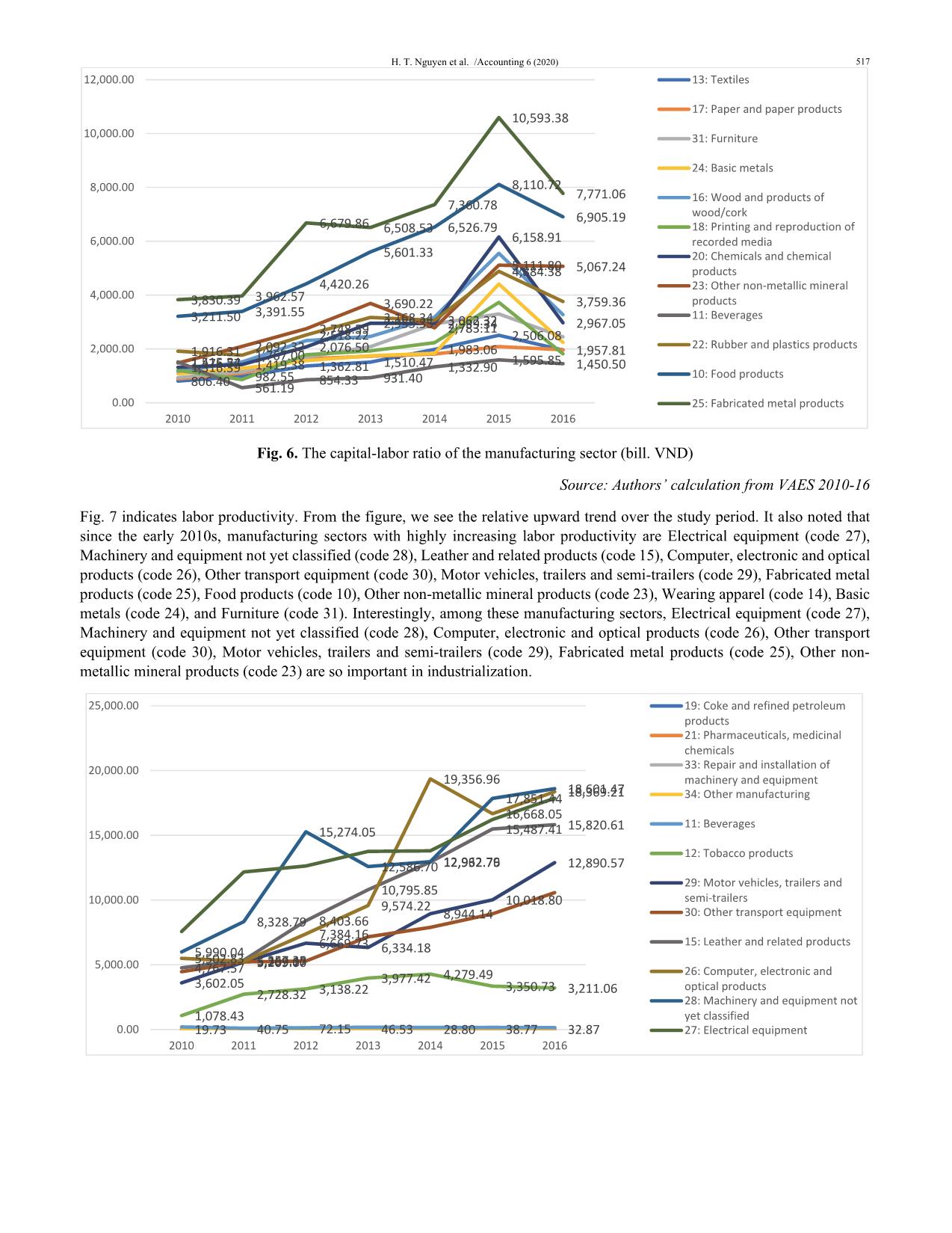 Labor productivity gap between export and non-exporting firms in industrialization: The case of the Vietnamese manufacturing sector trang 9