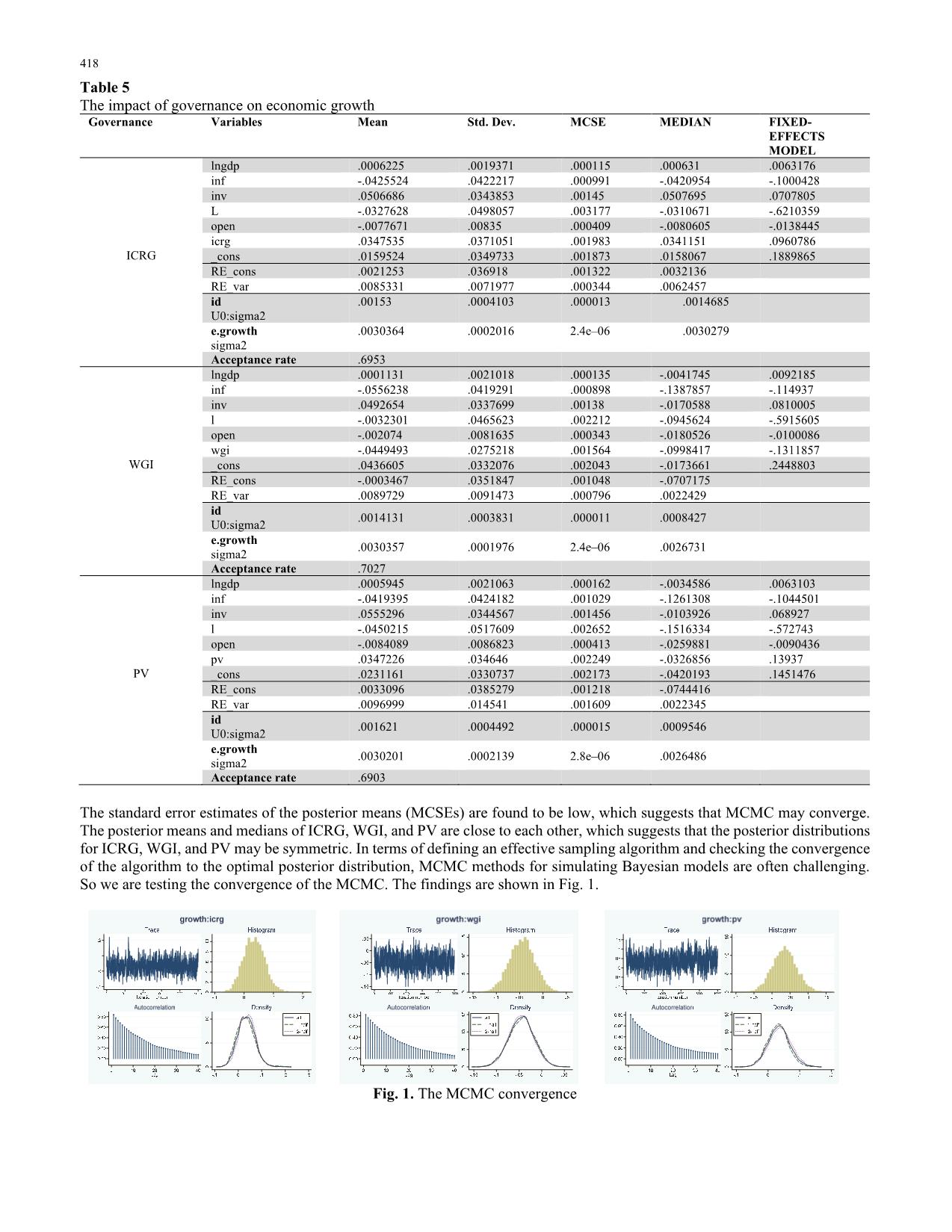 The governance quality-growth nexus revisited: A new evidence from the Bayesian multilevel generalized linear model trang 6