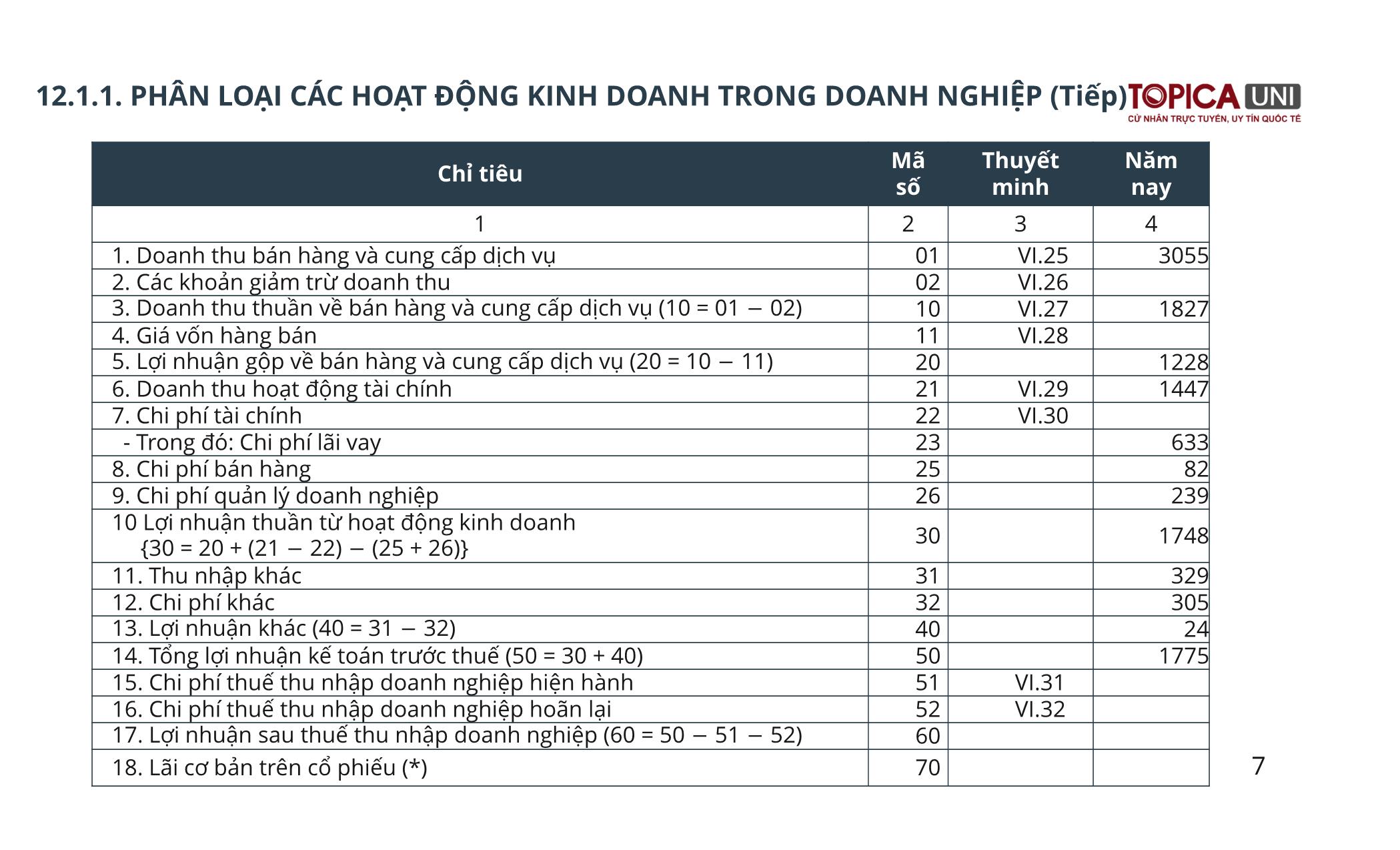 Bài giảng Kế toán chi phí sản xuất - Bài 12: Kế toán xác định và phân phối kết quả kinh doanh - Trần Văn Thuận trang 7