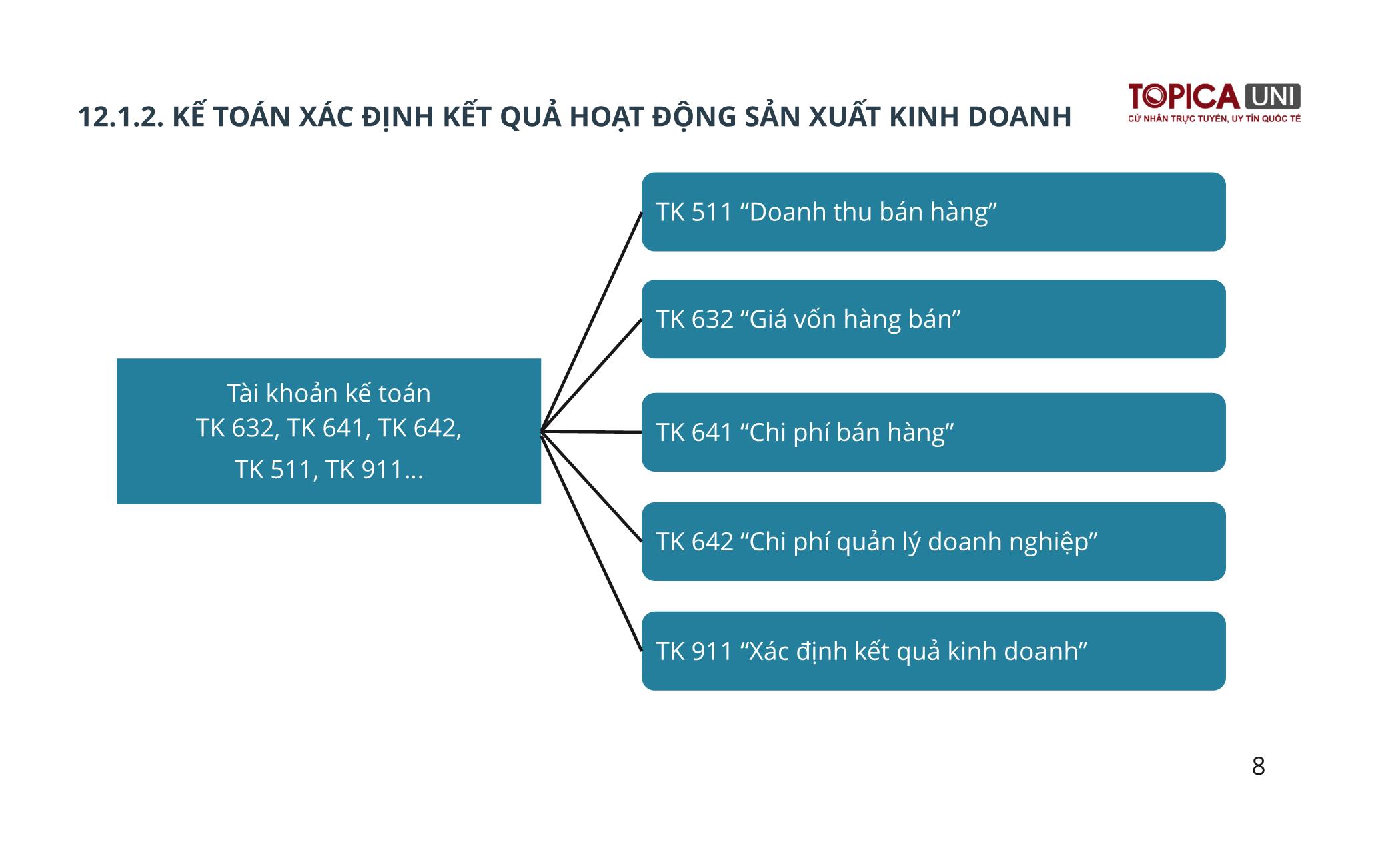 Bài giảng Kế toán chi phí sản xuất - Bài 12: Kế toán xác định và phân phối kết quả kinh doanh - Trần Văn Thuận trang 8