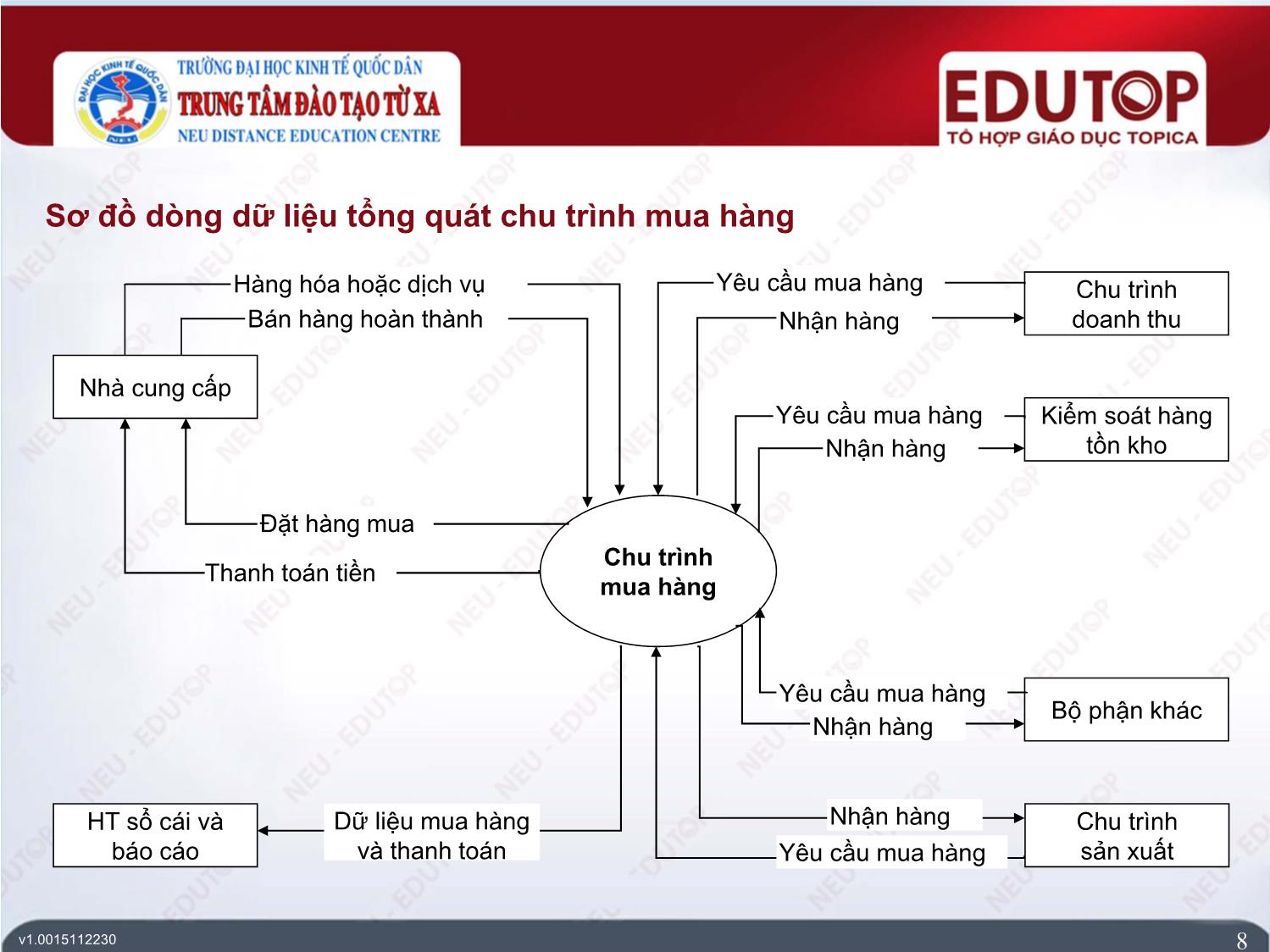 Bài giảng Hệ thống thông tin kế toán - Bài 3: Hệ thống thông tin kế toán chu trình mua hàng - Trần Đức Vinh trang 8