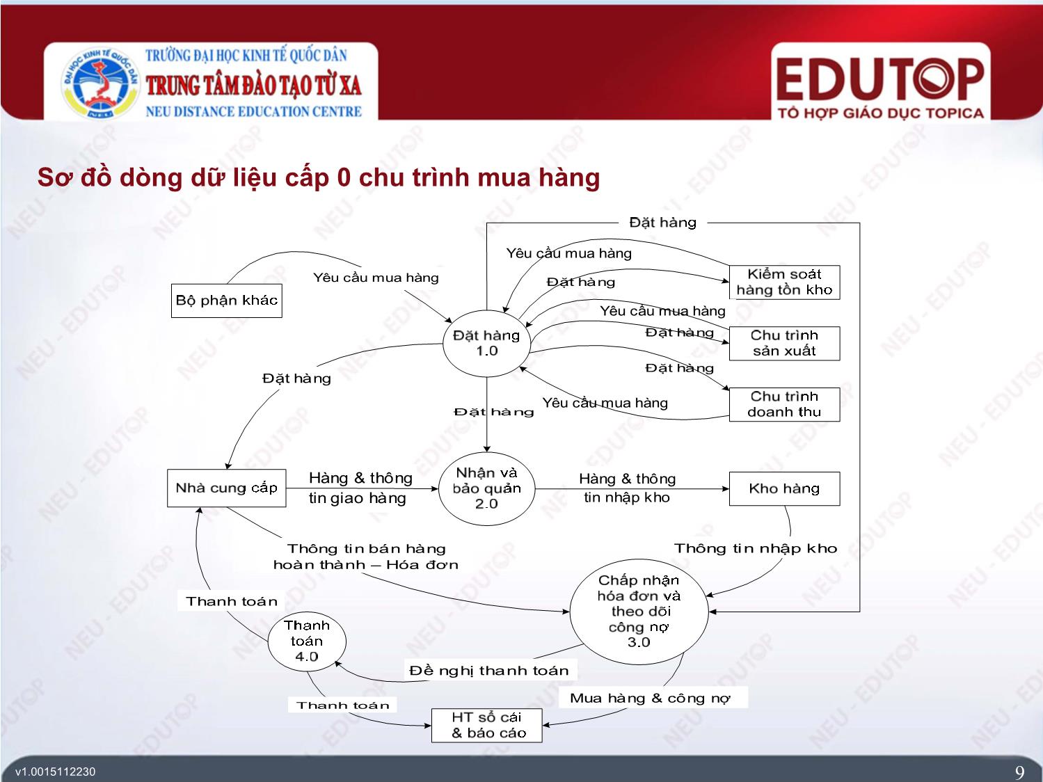 Bài giảng Hệ thống thông tin kế toán - Bài 3: Hệ thống thông tin kế toán chu trình mua hàng - Trần Đức Vinh trang 9