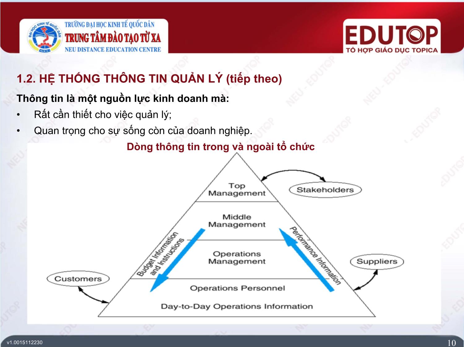 Bài giảng Hệ thống thông tin kế toán - Bài 1: Tổng quan về hệ thống thông tin kế toán - Phạm Đức Cường trang 10