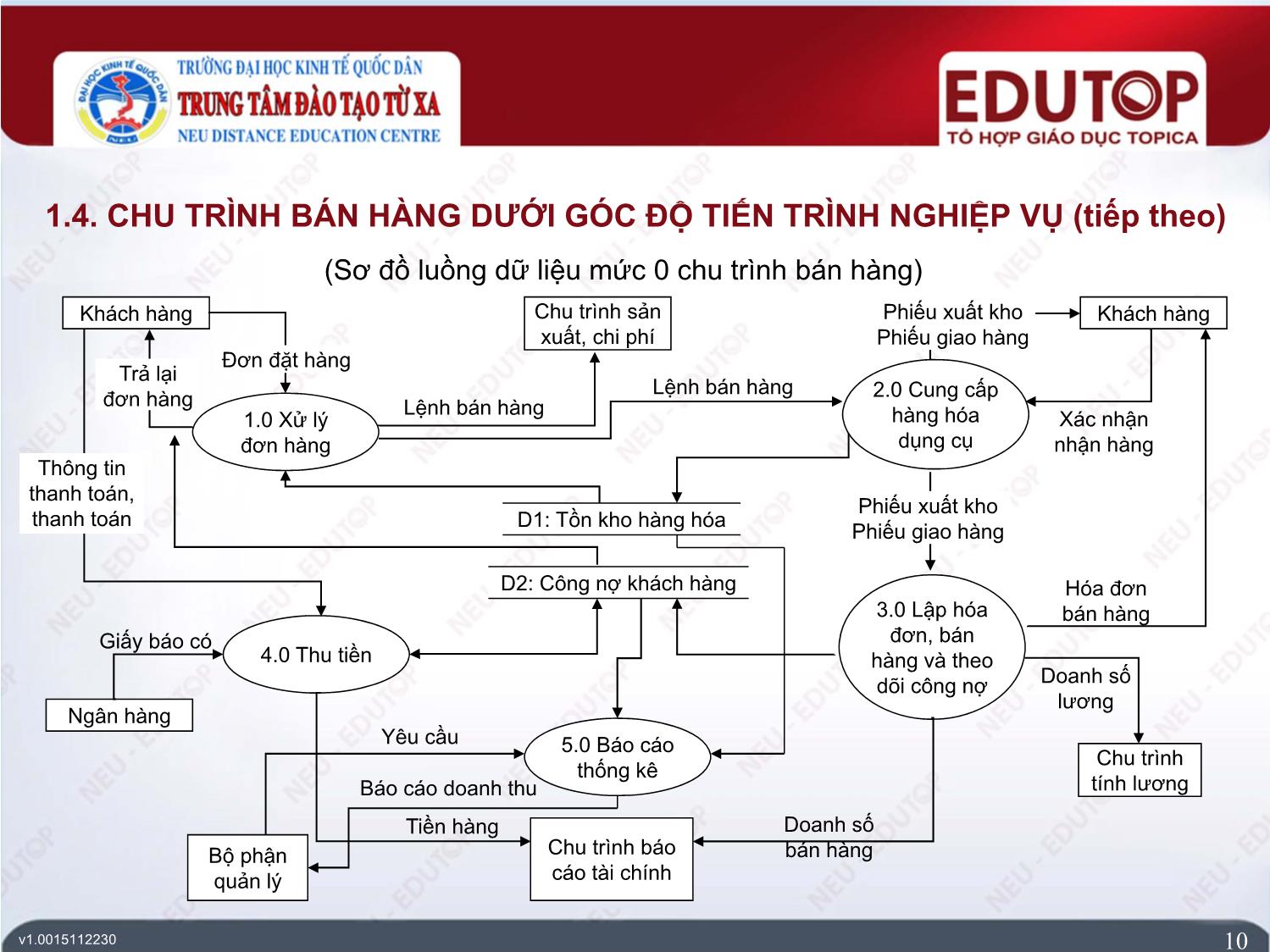 Bài giảng Hệ thống thông tin kế toán - Bài 6: Hệ thống thông tin kế toán chu trình bán hàng - Trần Quý Liên trang 10