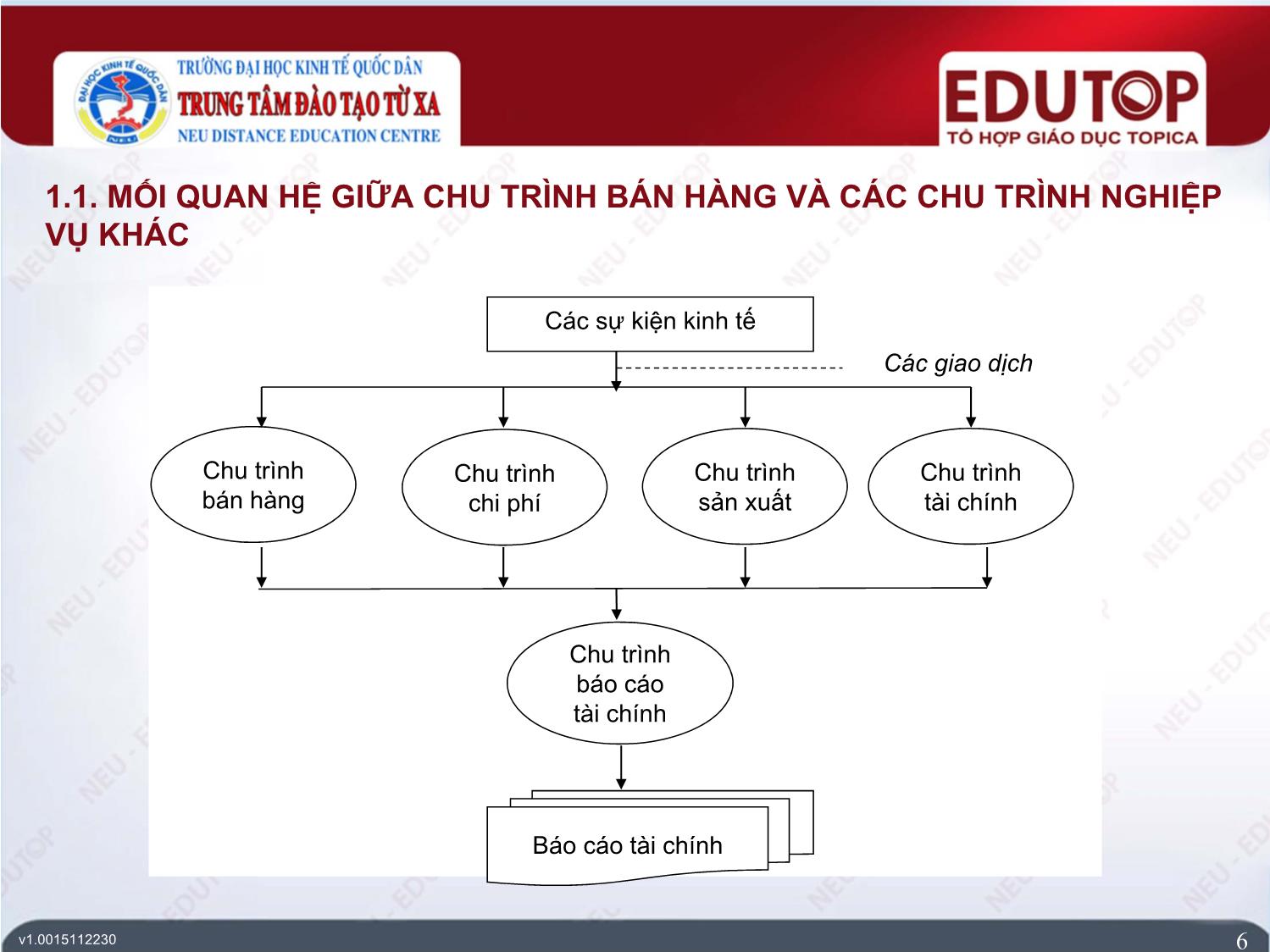 Bài giảng Hệ thống thông tin kế toán - Bài 6: Hệ thống thông tin kế toán chu trình bán hàng - Trần Quý Liên trang 6