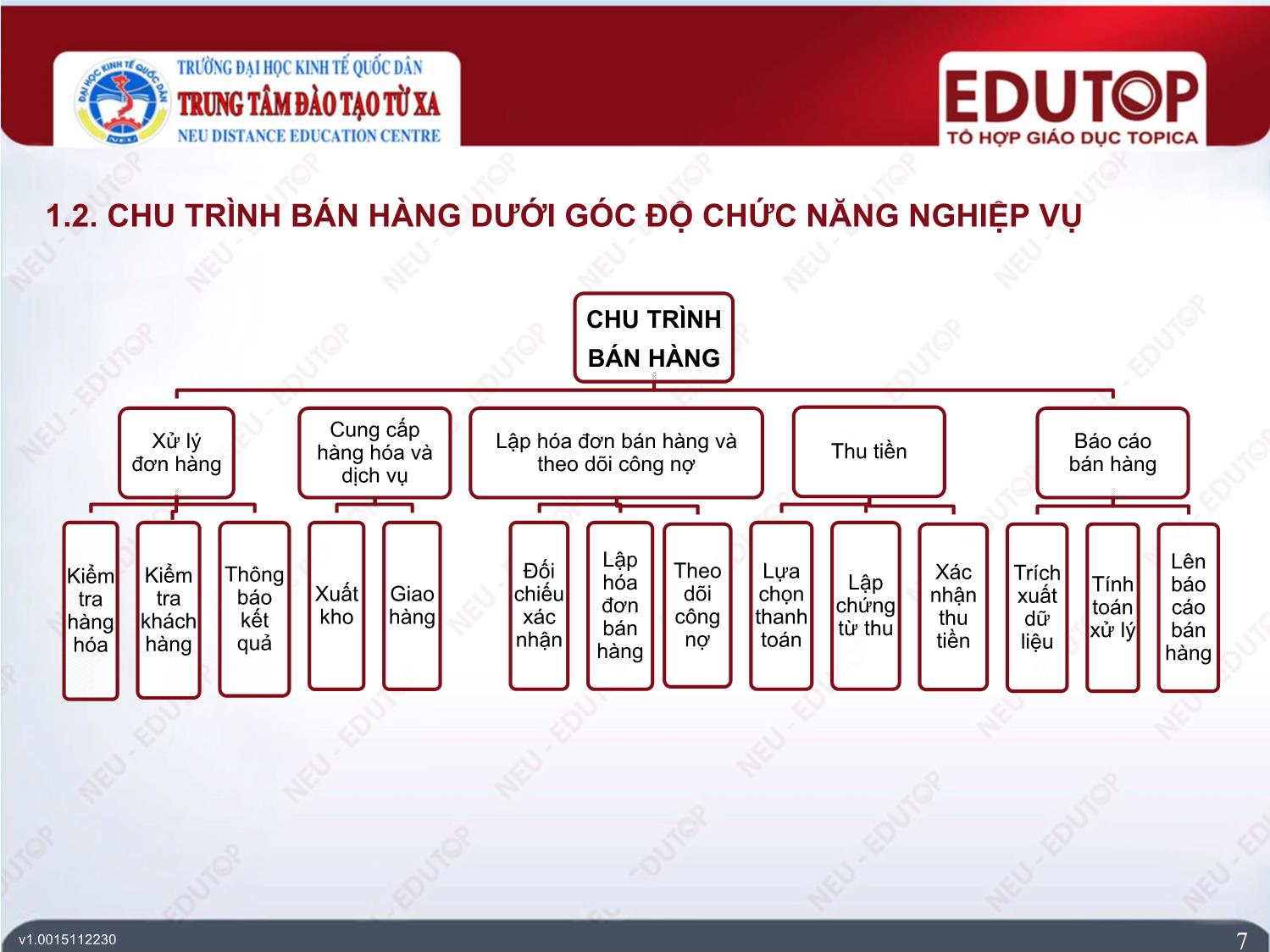 Bài giảng Hệ thống thông tin kế toán - Bài 6: Hệ thống thông tin kế toán chu trình bán hàng - Trần Quý Liên trang 7