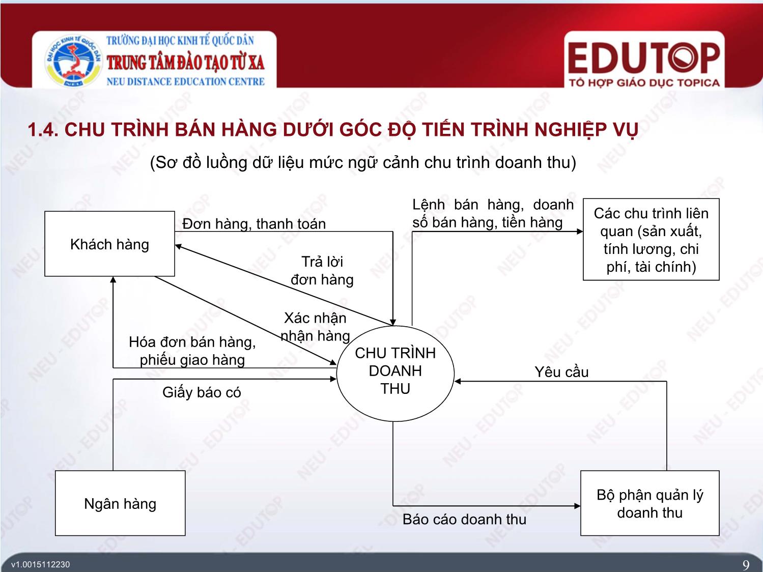 Bài giảng Hệ thống thông tin kế toán - Bài 6: Hệ thống thông tin kế toán chu trình bán hàng - Trần Quý Liên trang 9