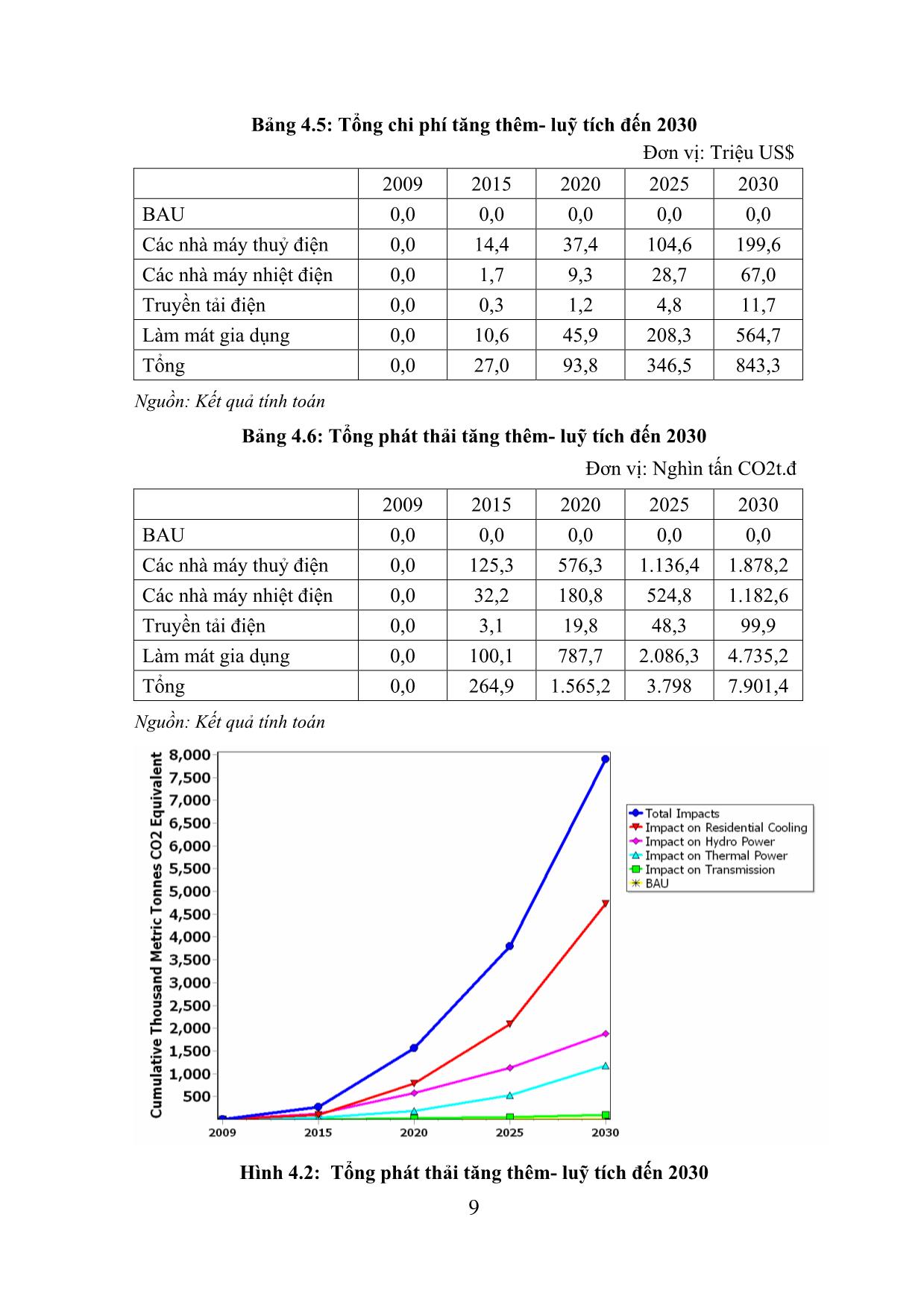Nghiên cứu, đánh giá tác động của biến đổi khí hậu đến sản xuất, truyền tải và nhu cầu sử dụng điện trang 9