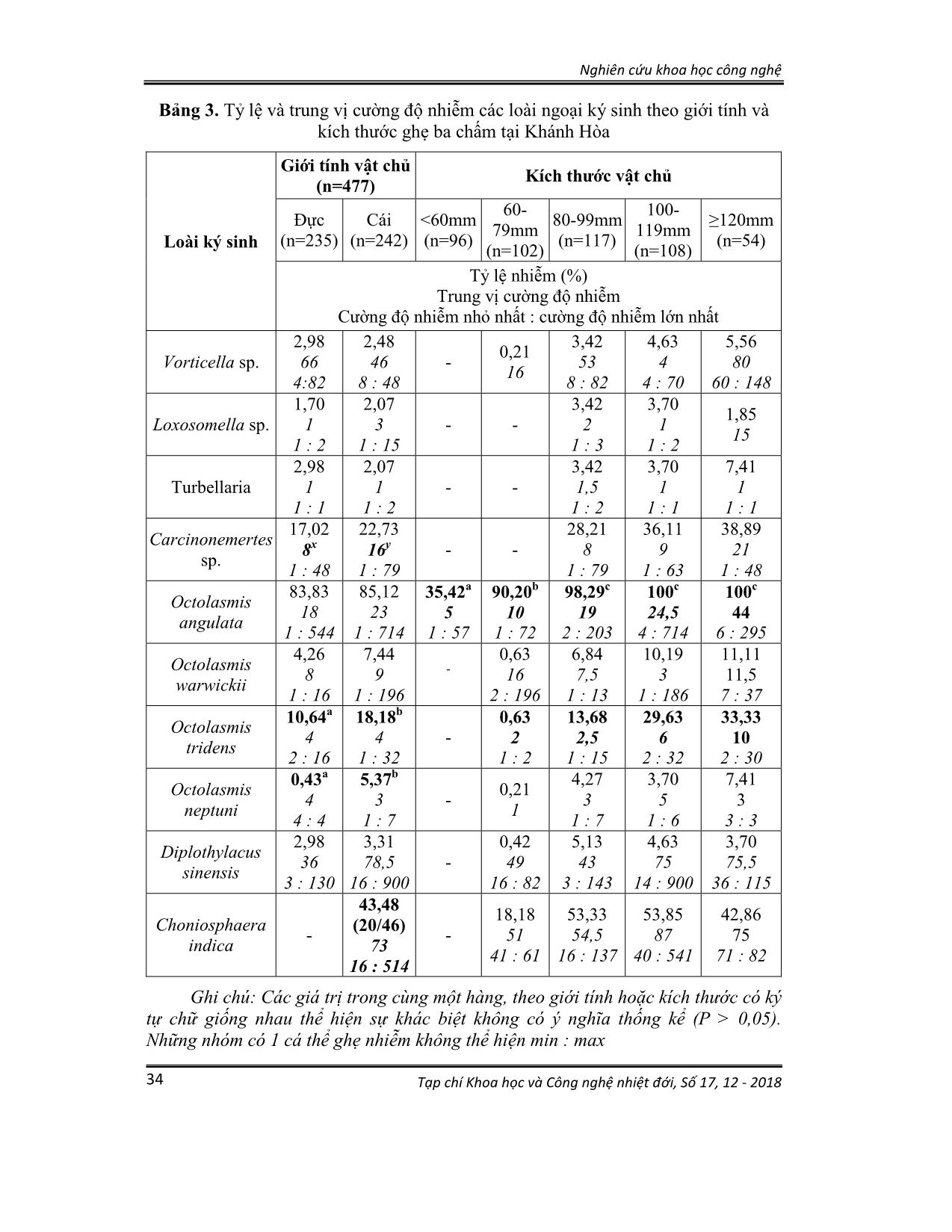 Một số ngoại ký sinh trùng ký sinh trên ghẹ ba chấm (Portunus sanguinolentus Herbst, 1783) thu tại vùng biển Khánh Hòa trang 7