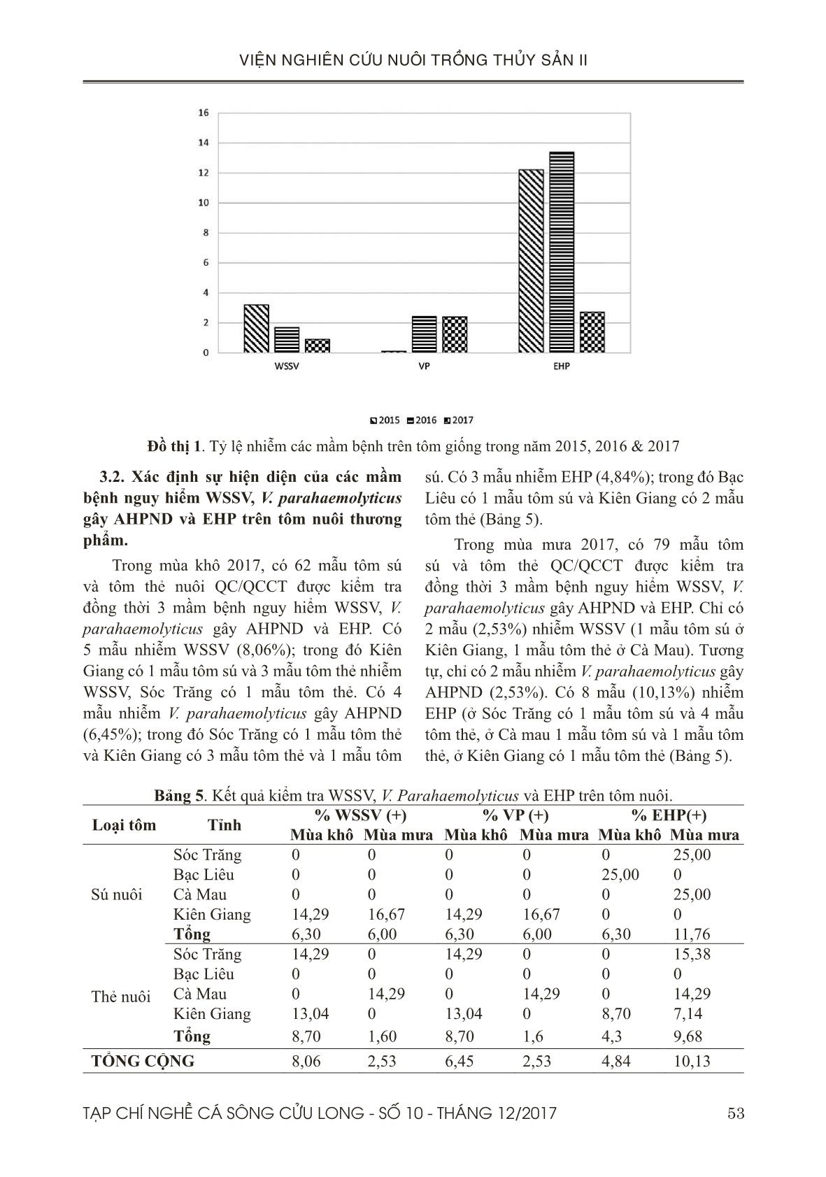 Sự hiện diện của WSSV, Vibrio parahaemolyticus gây AHPND và EHP trên tôm giống và tôm nuôi theo mô hình QC/QCCT vùng chuyên tôm nước lợ ở đồng bằng sông Cửu Long năm 2017 trang 5