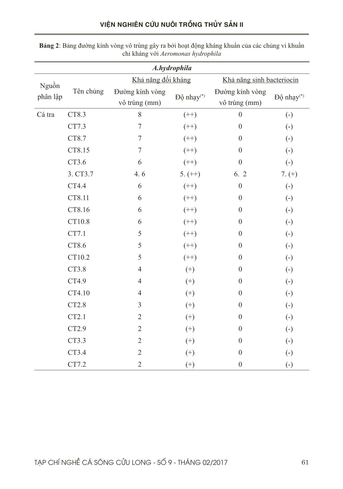 Sàng lọc vi khuẩn lactic có khả năng kháng vi khuẩn Aeromonas hydrophila gây bệnh xuất huyết trên cá tra (Pangasianodon hypophthalmus) trang 7