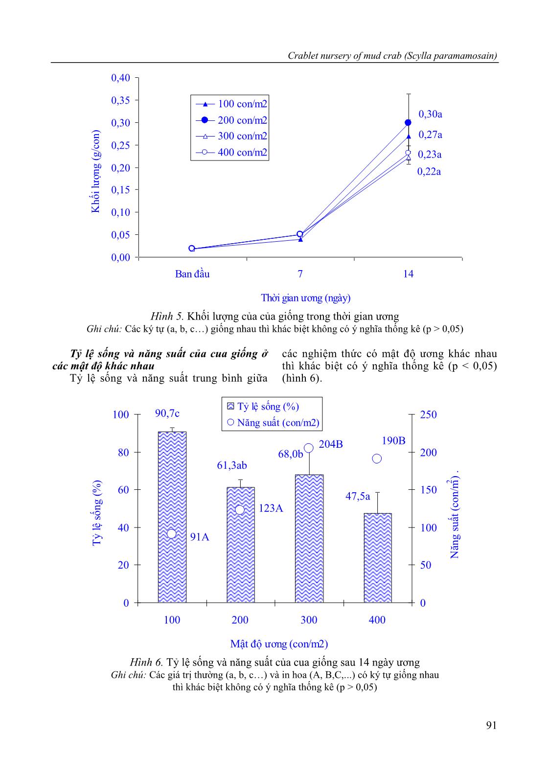 Crablet nursery of mud crab (Scylla paramamosain) with different feed types and stocking densities trang 9