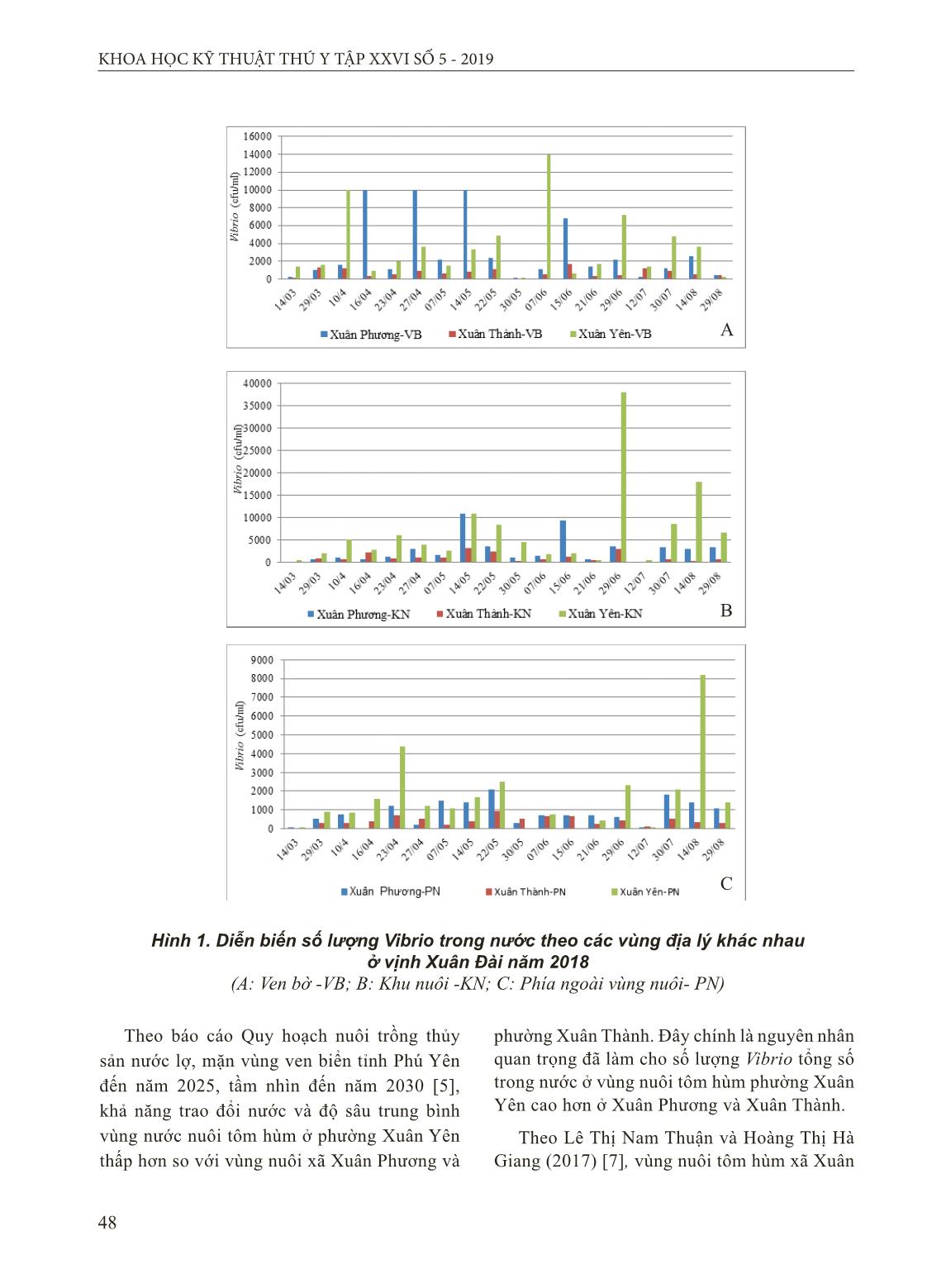 Kết quả khảo sát số lượng vi khuẩn vibrio trong môi trường nước và trầm tích vùng nuôi tôm hùm lồng ở vịnh Xuân Đài, tỉnh Phú Yên trang 4