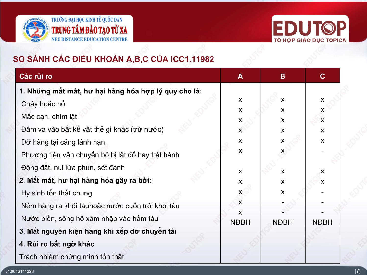 Bài giảng Bảo hiểm thương mại - Bài 2, Phần 1: Bảo hiểm hàng hải - Nguyễn Thị Lệ Huyền trang 10