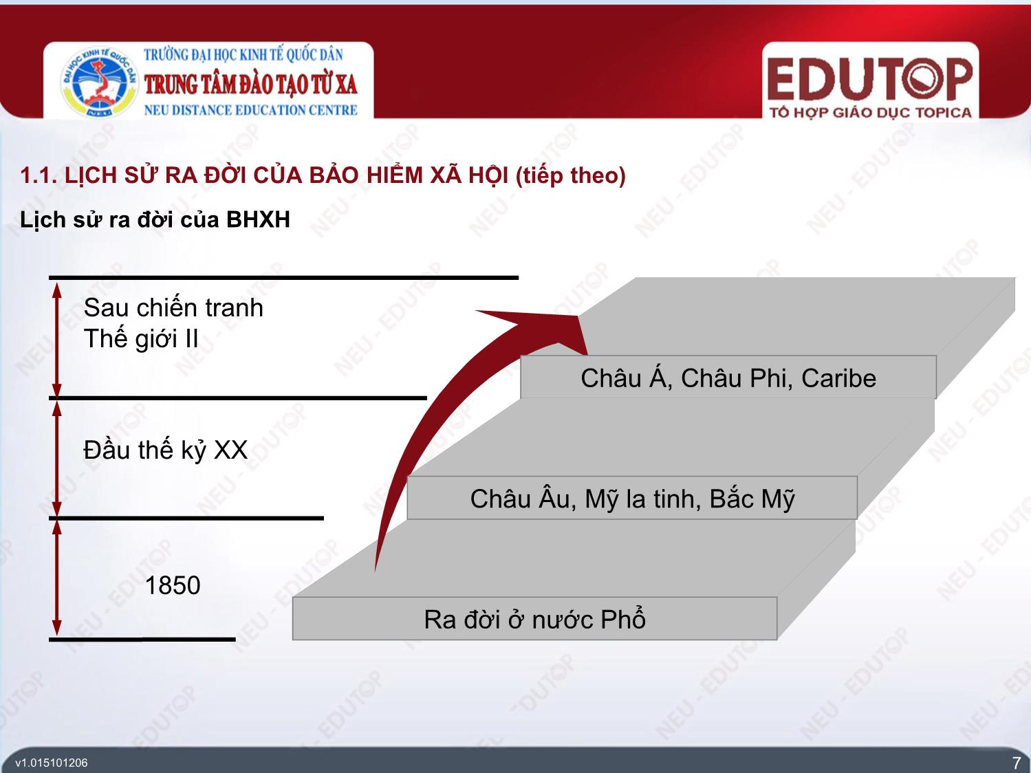 Bài giảng Quản trị kinh doanh bảo hiểm - Bài 2: Bảo hiểm xã hội, bảo hiểm y tế, bảo hiểm thất nghiệp - Bùi Quỳnh Anh trang 7