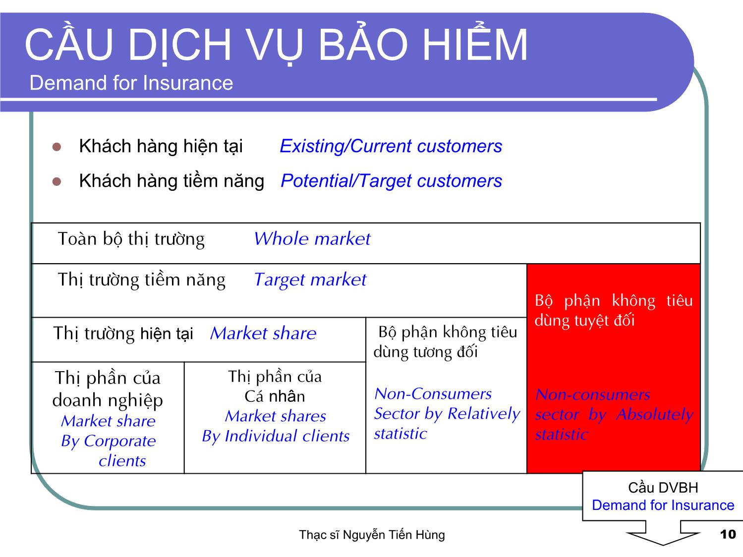 Bài giảng Thị trường bảo hiểm - Module 1 - Nguyễn Tiến Hùng trang 10