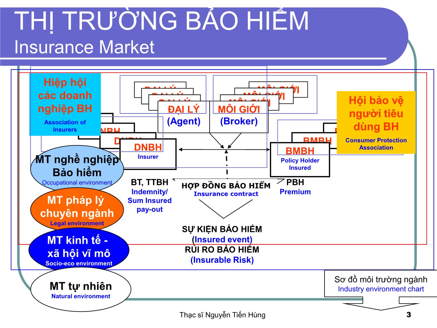 Bài giảng Thị trường bảo hiểm - Module 1 - Nguyễn Tiến Hùng trang 3