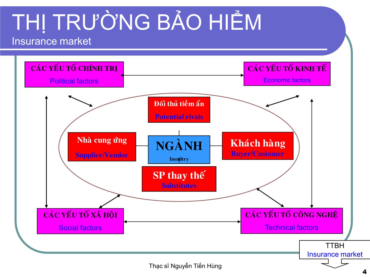 Bài giảng Thị trường bảo hiểm - Module 1 - Nguyễn Tiến Hùng trang 4