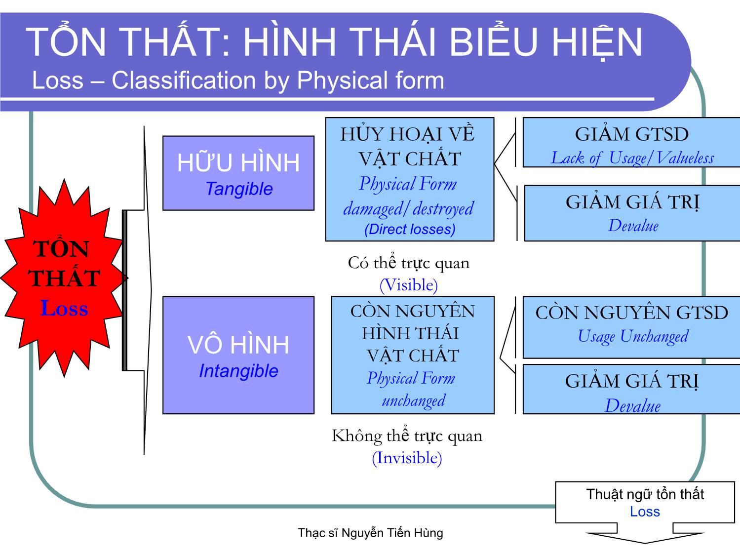 Bài giảng Thị trường bảo hiểm - Module 2 - Nguyễn Tiến Hùng trang 7