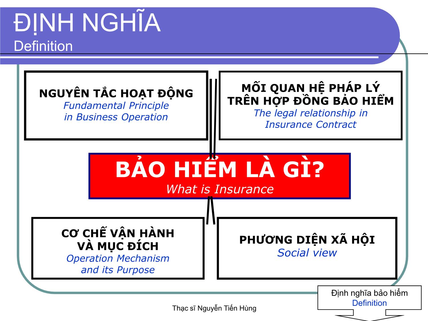 Bài giảng Thị trường bảo hiểm - Module 3 - Nguyễn Tiến Hùng trang 3