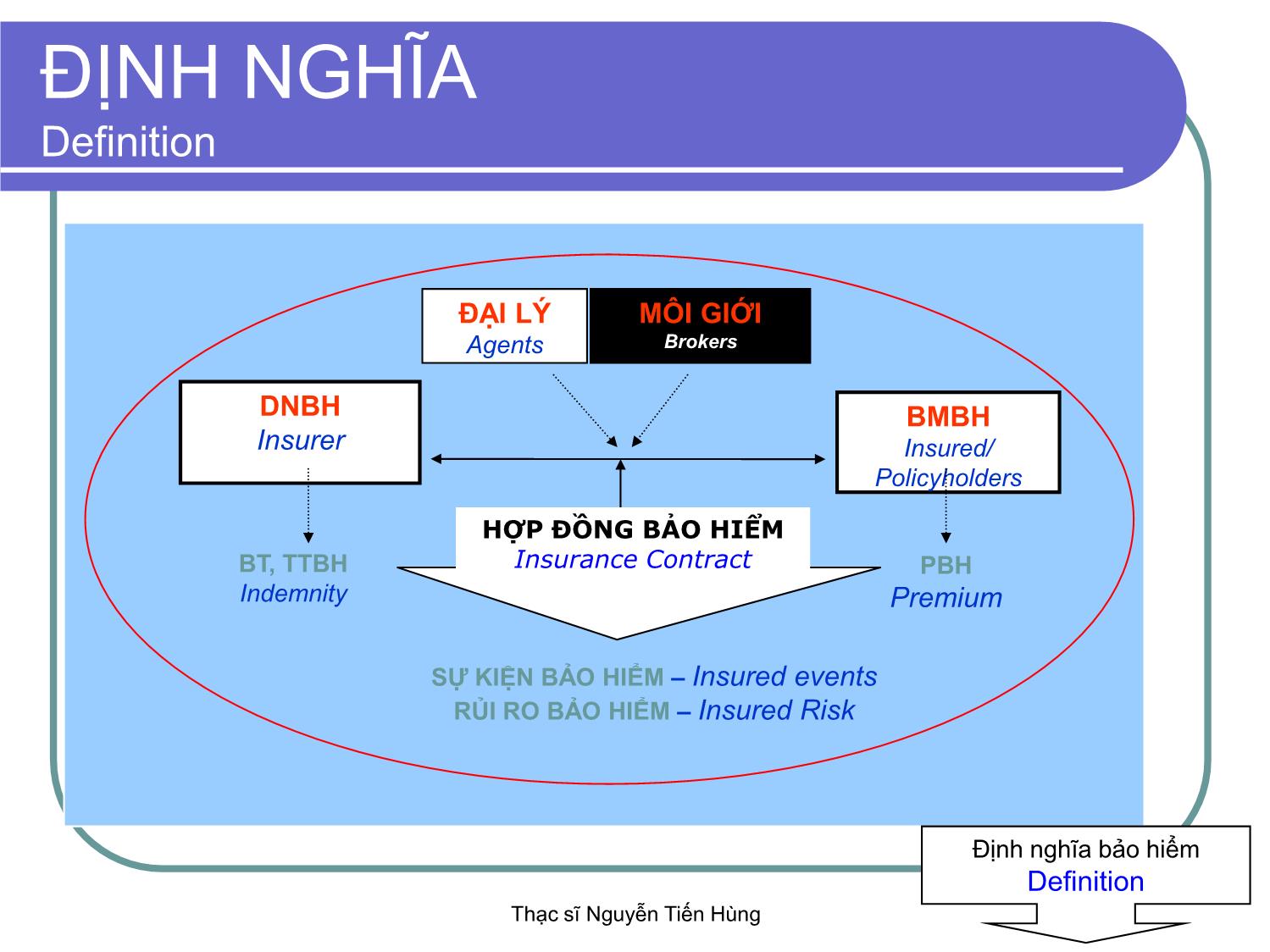 Bài giảng Thị trường bảo hiểm - Module 3 - Nguyễn Tiến Hùng trang 5